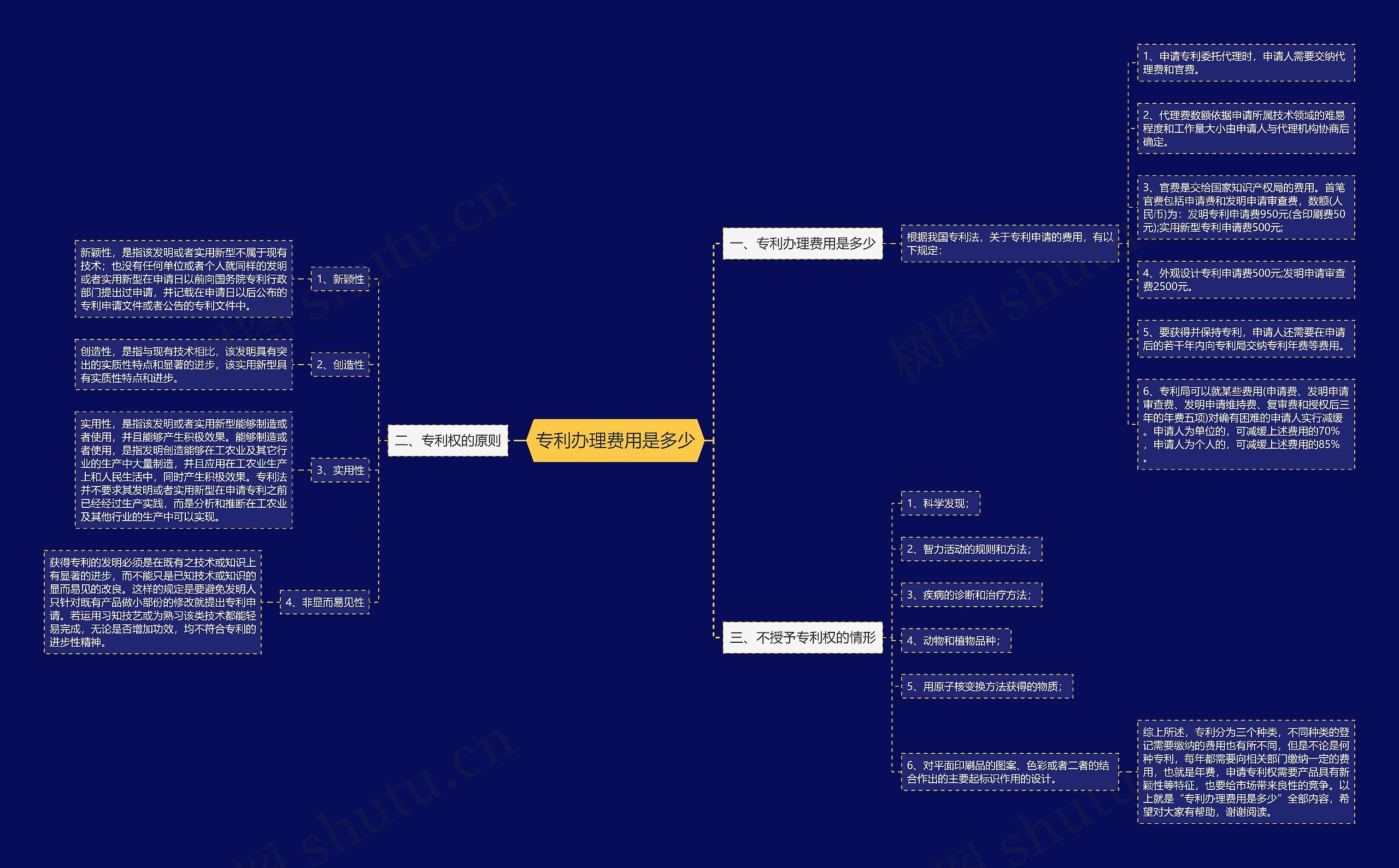 专利办理费用是多少思维导图