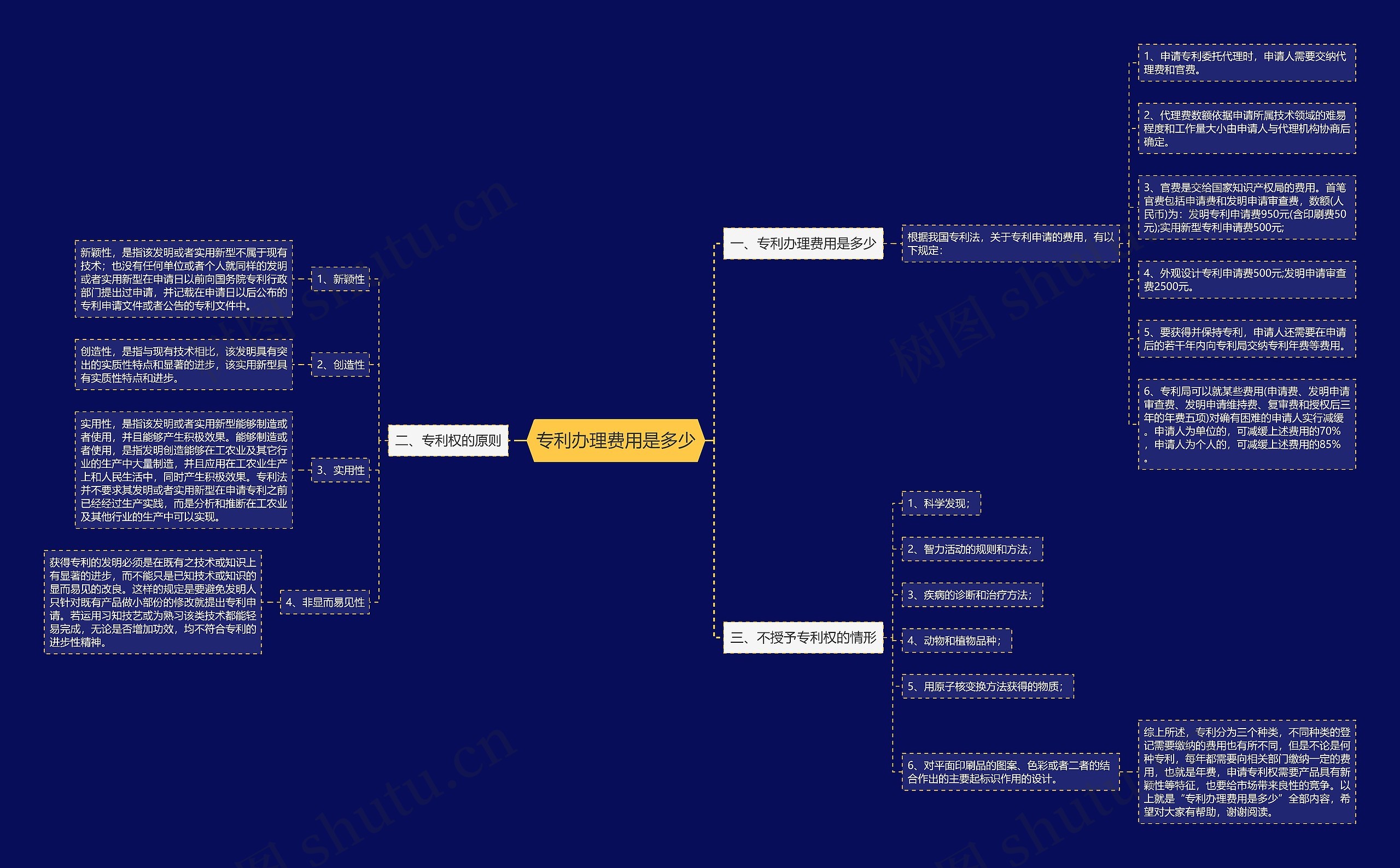 专利办理费用是多少 专利办理费用是多少