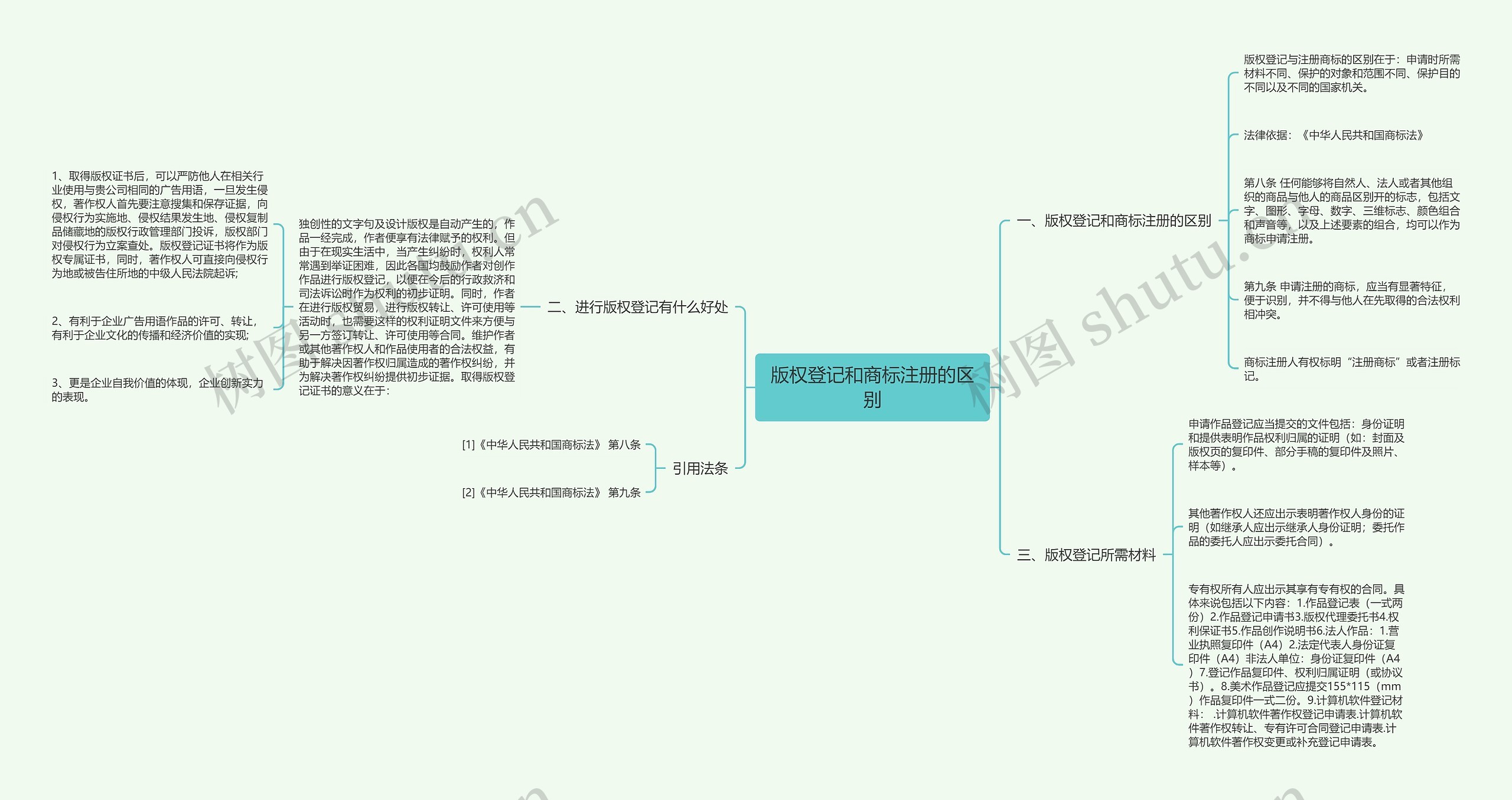 版权登记和商标注册的区别思维导图