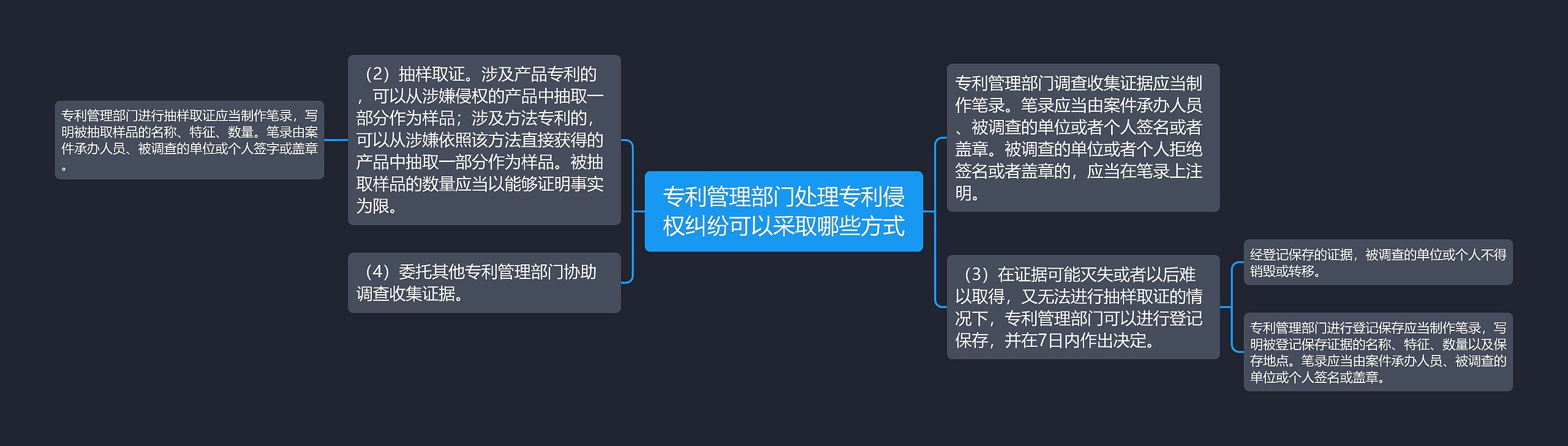 专利管理部门处理专利侵权纠纷可以采取哪些方式思维导图