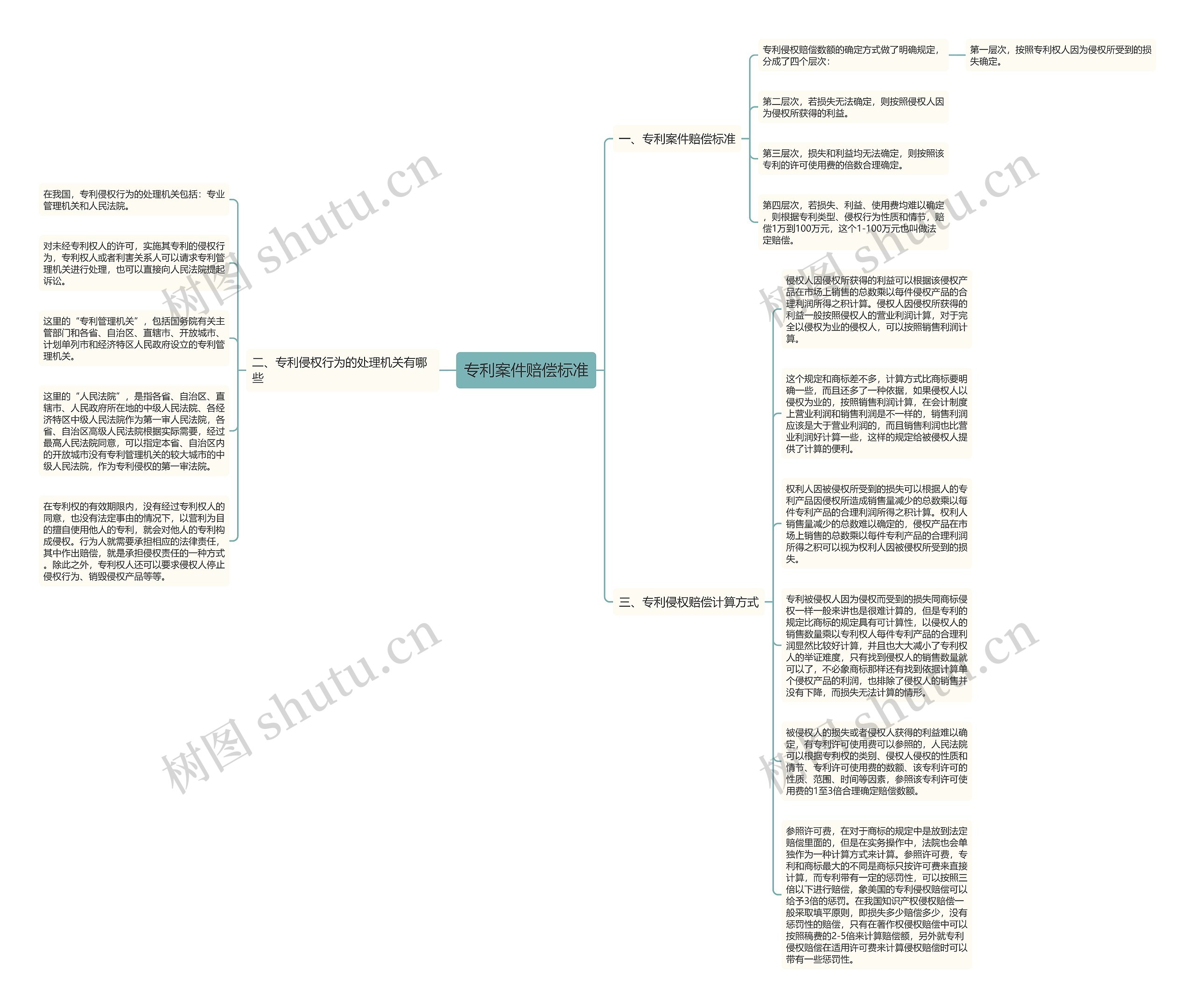 专利案件赔偿标准思维导图