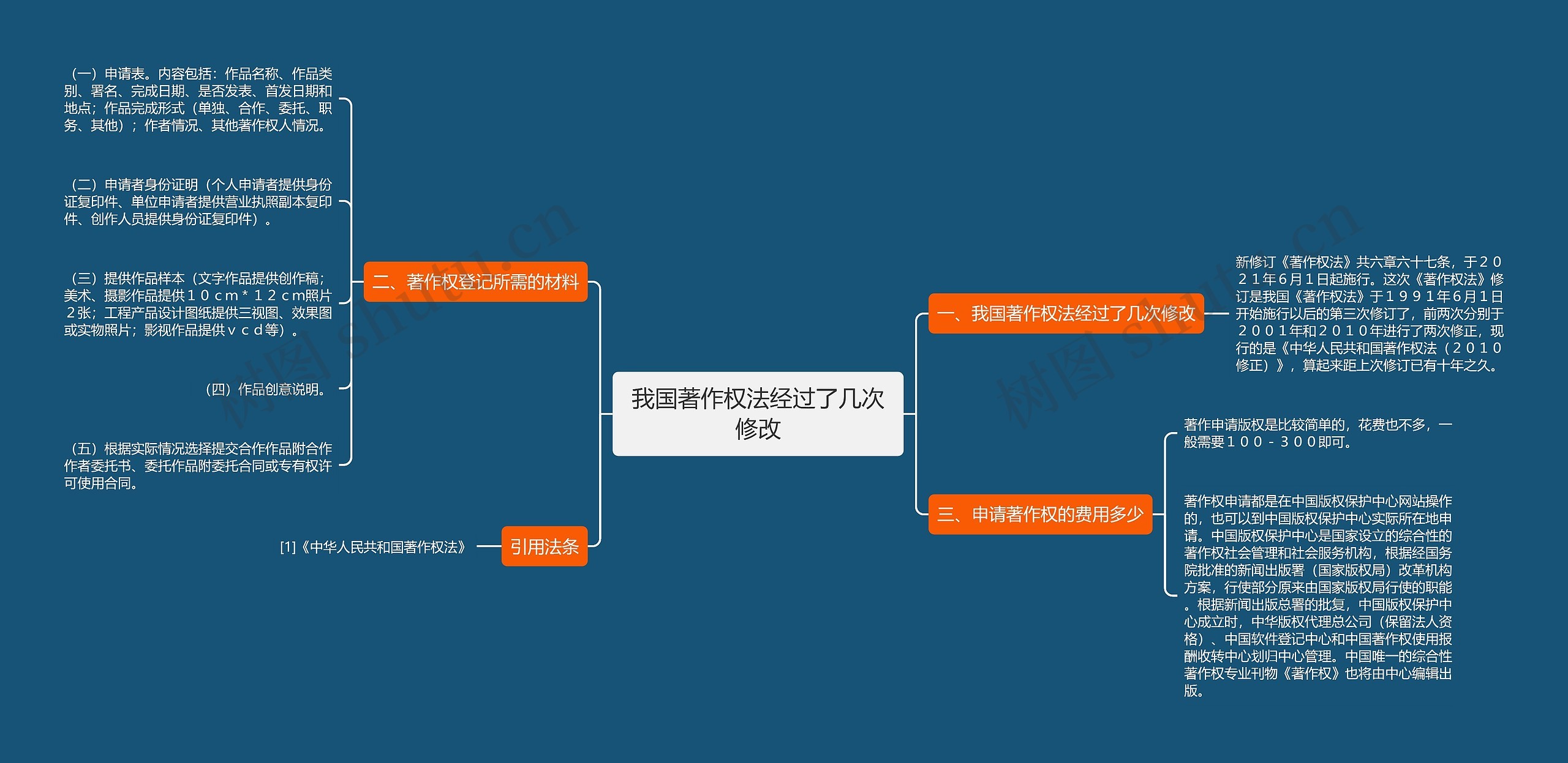 我国著作权法经过了几次修改思维导图