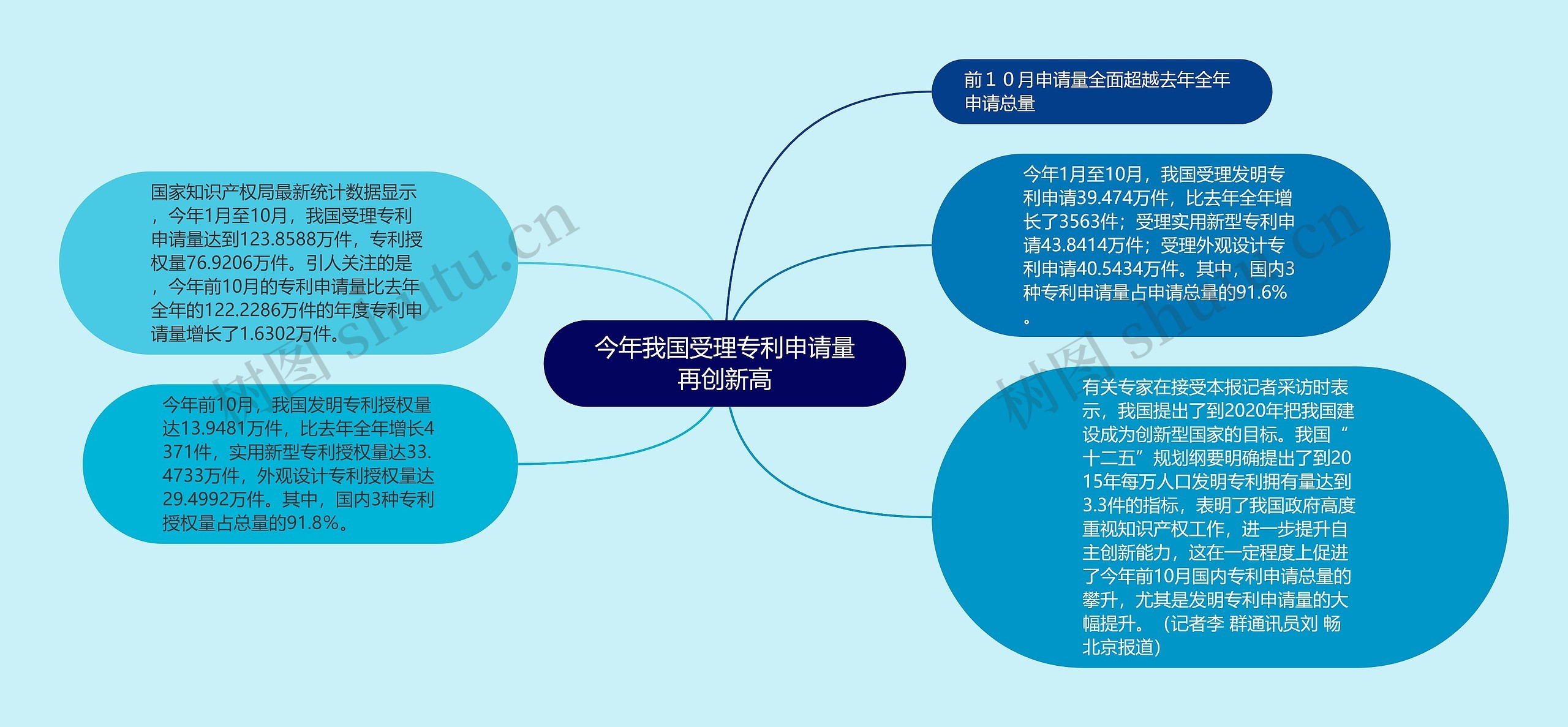 今年我国受理专利申请量再创新高思维导图