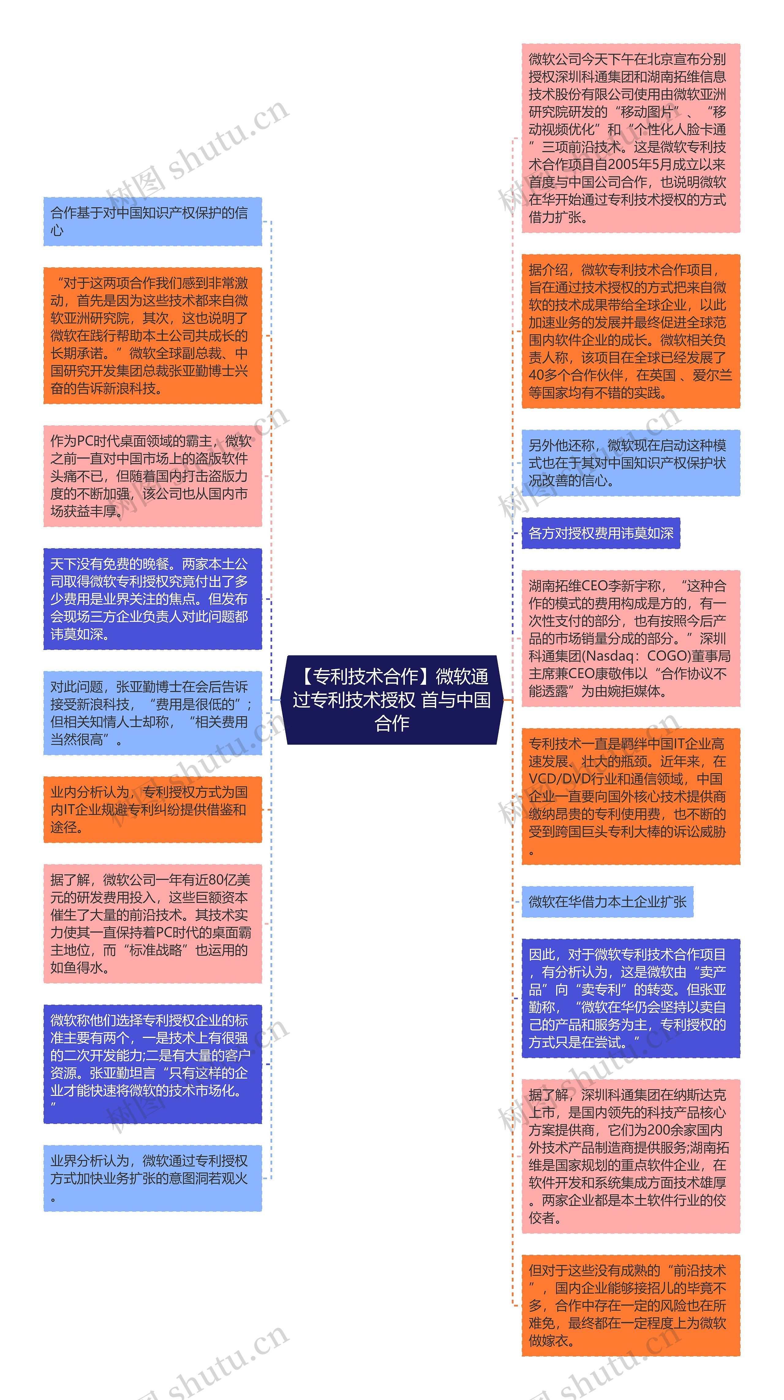 【专利技术合作】微软通过专利技术授权 首与中国合作思维导图