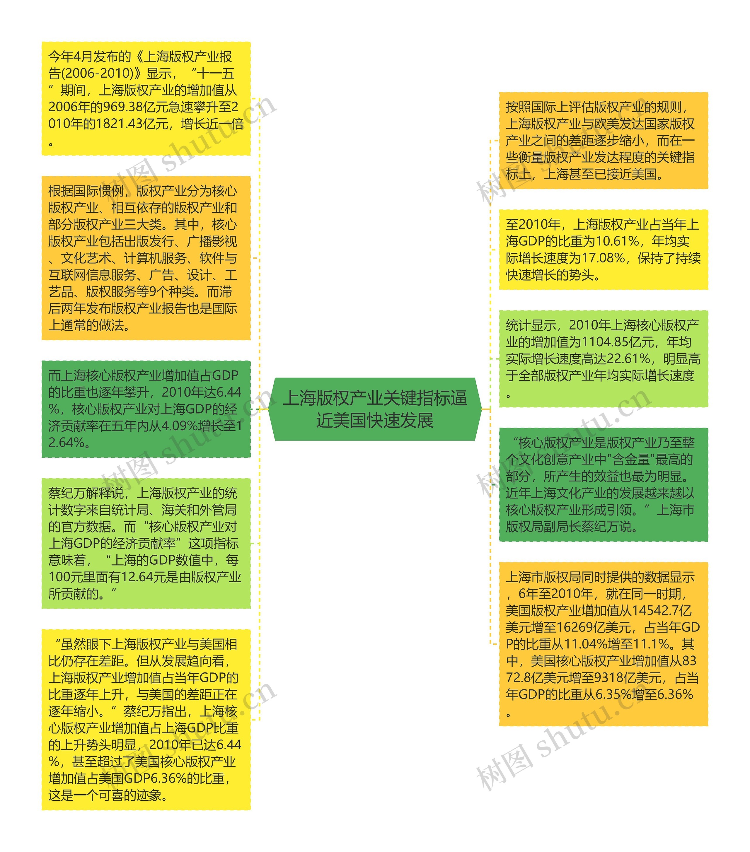 上海版权产业关键指标逼近美国快速发展思维导图