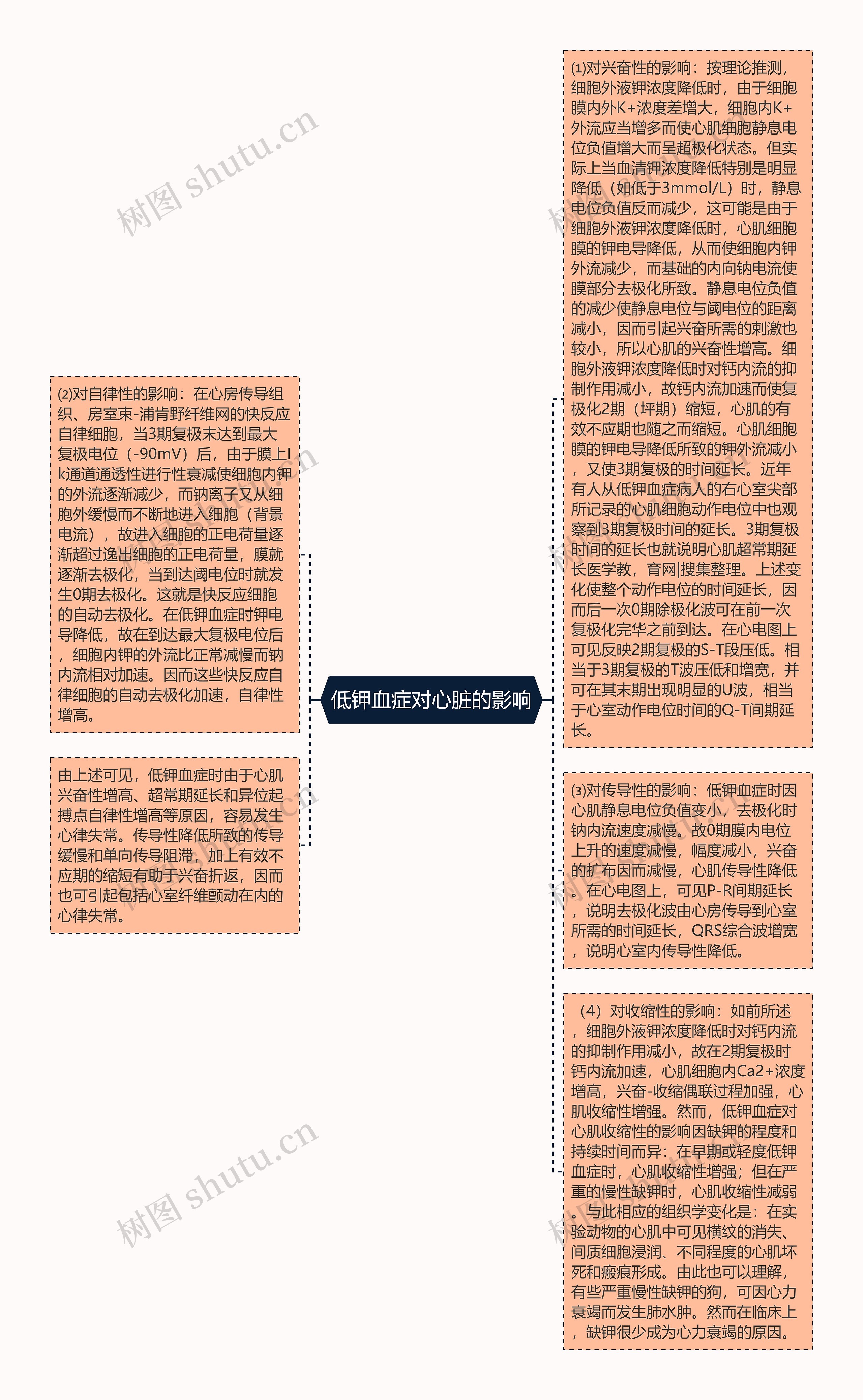 低钾血症对心脏的影响思维导图高清图 低钾血症对心脏的影响思维导图