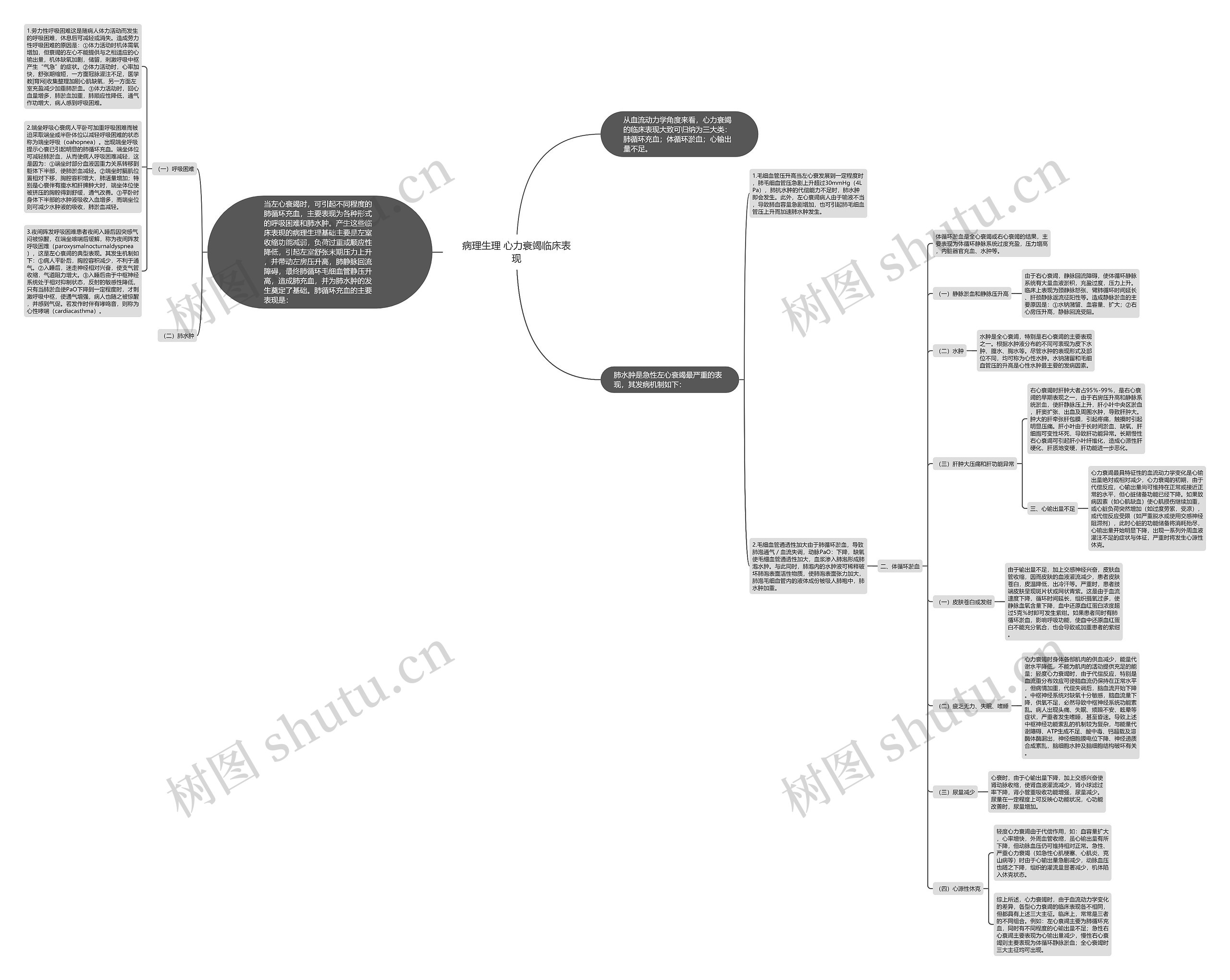 病理生理 心力衰竭临床表现思维导图