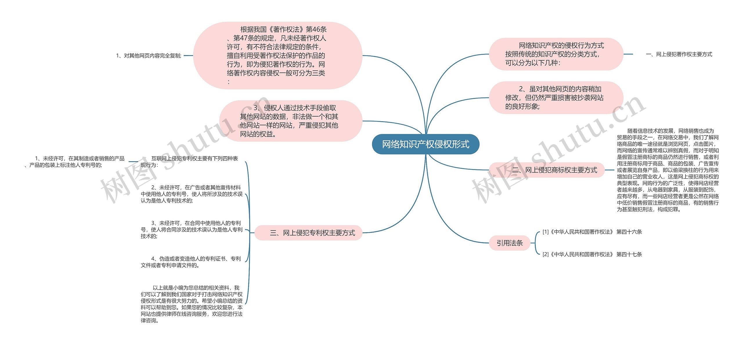 网络知识产权侵权形式思维导图