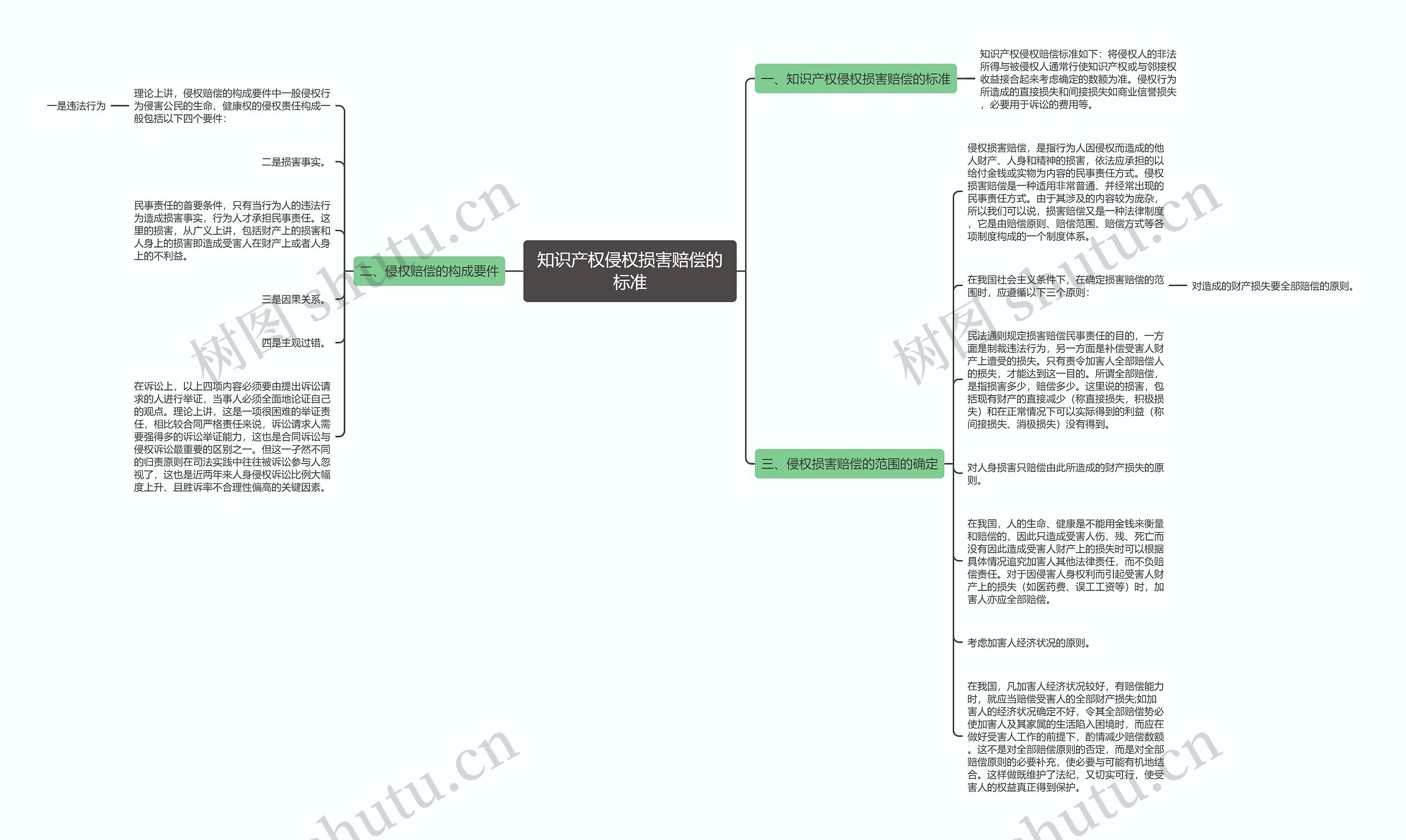 知识产权侵权损害赔偿的标准思维导图