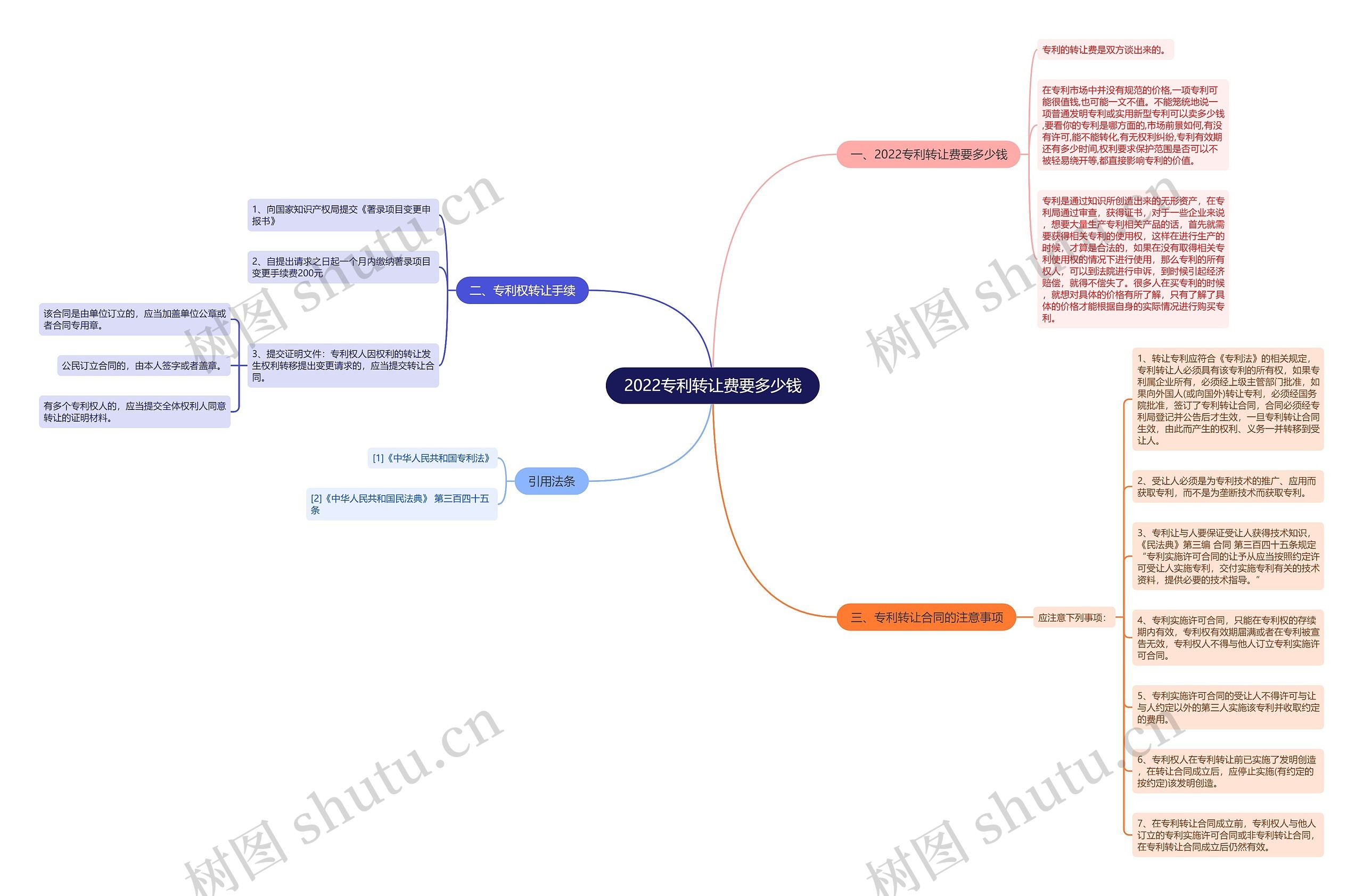 2022专利转让费要多少钱思维导图