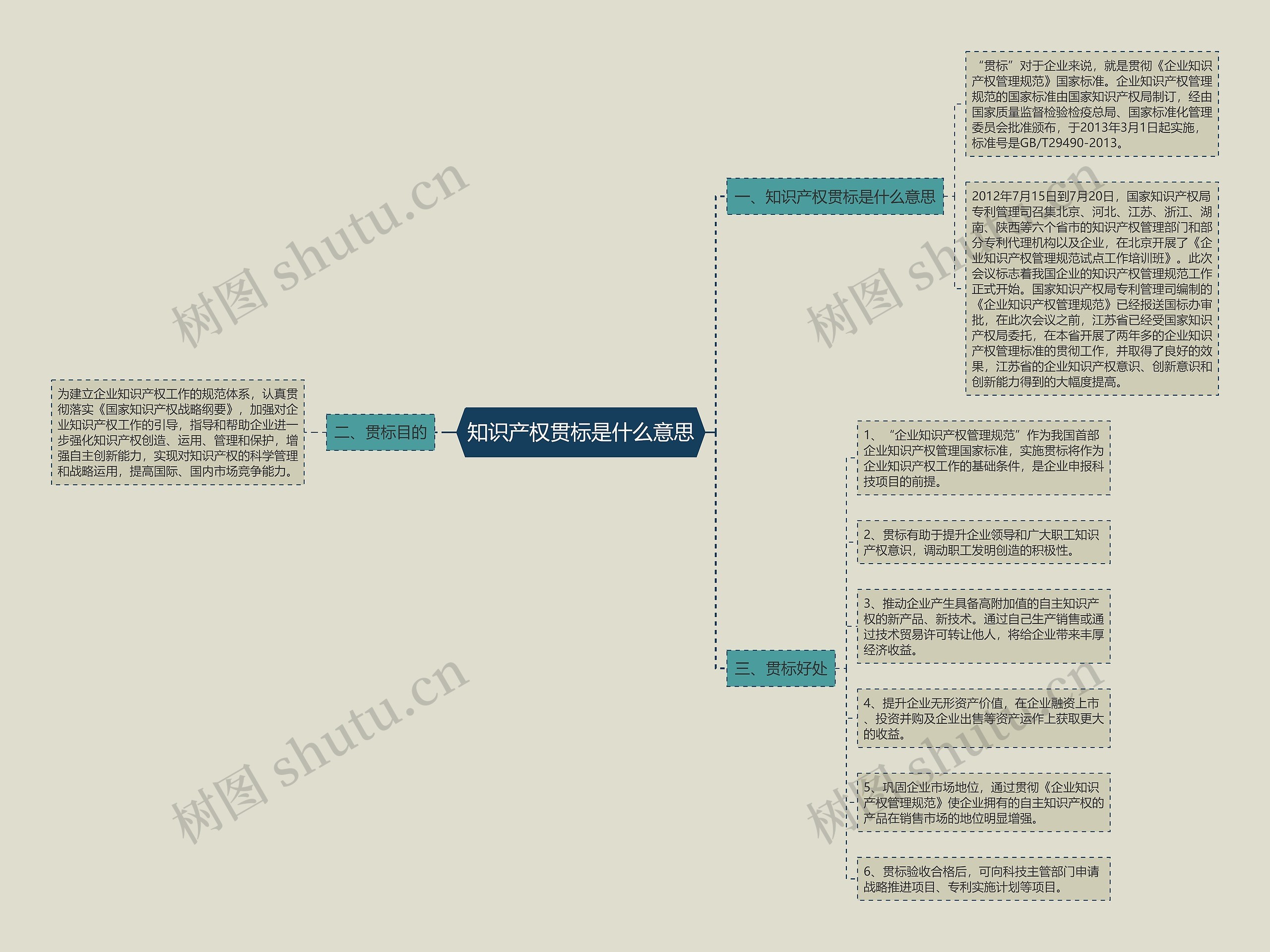 知识产权贯标是什么意思思维导图