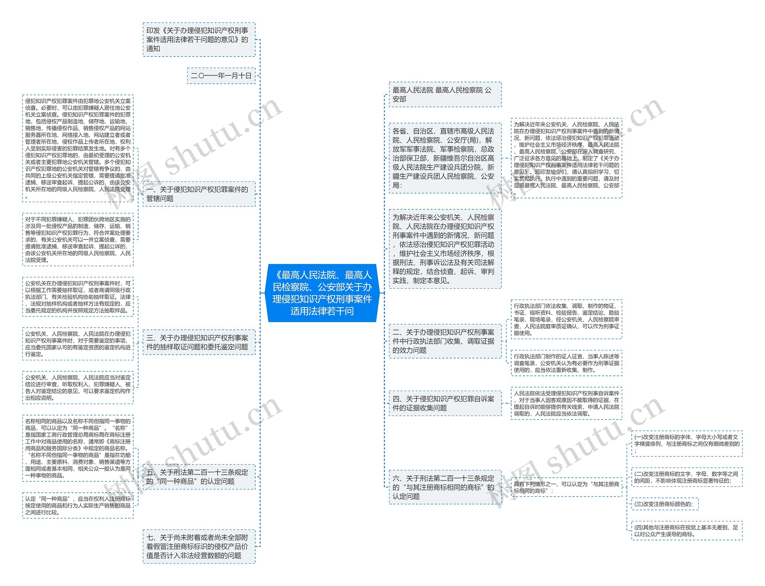 《最高人民法院、最高人民检察院、公安部关于办理侵犯知识产权刑事案件适用法律若干问思维导图