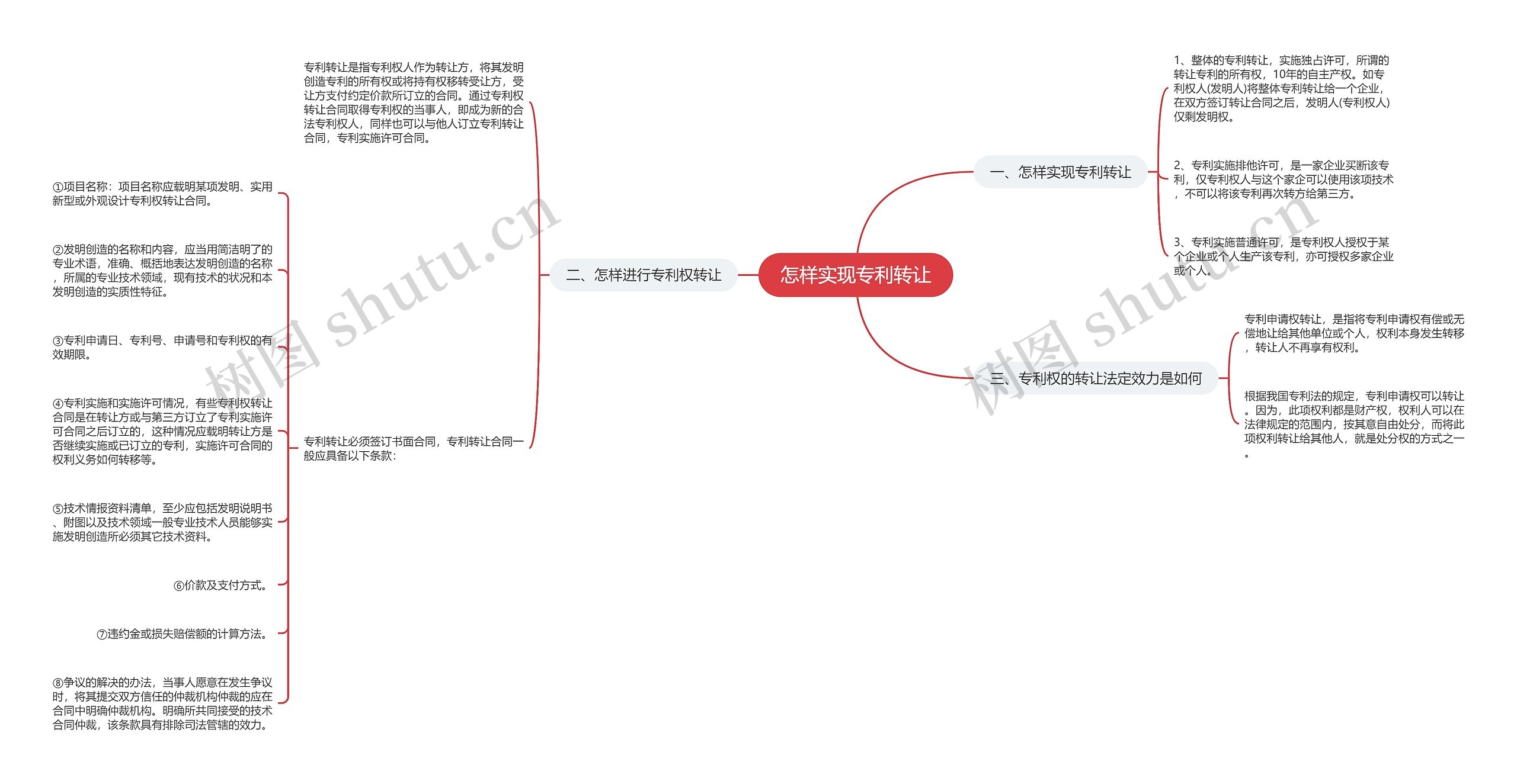 怎样实现专利转让思维导图