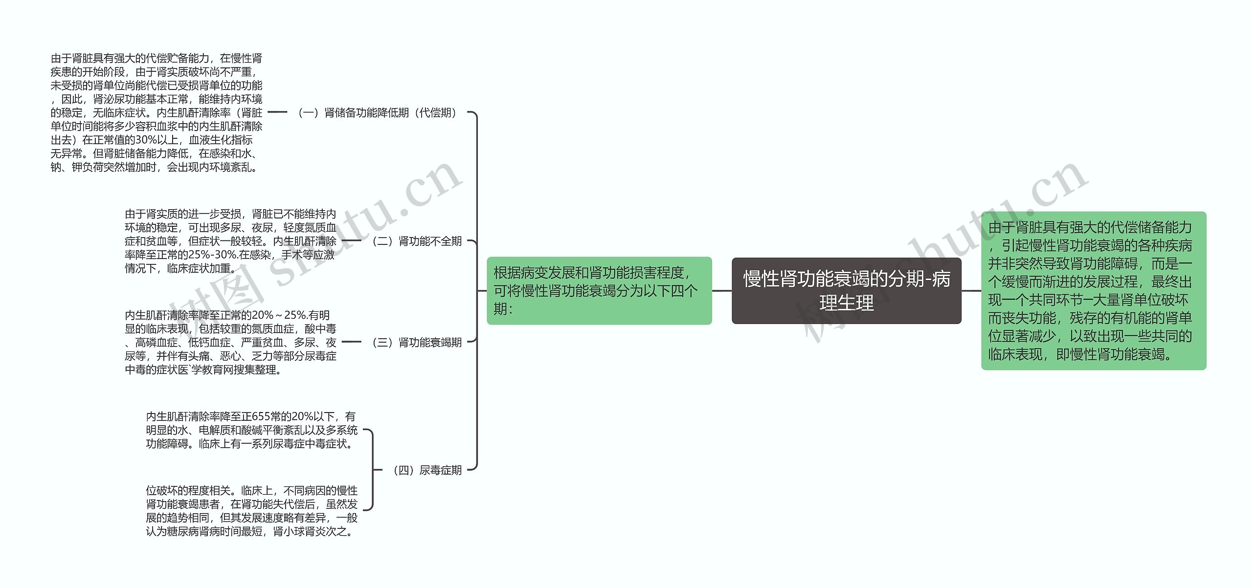 慢性肾功能衰竭的分期-病理生理思维导图