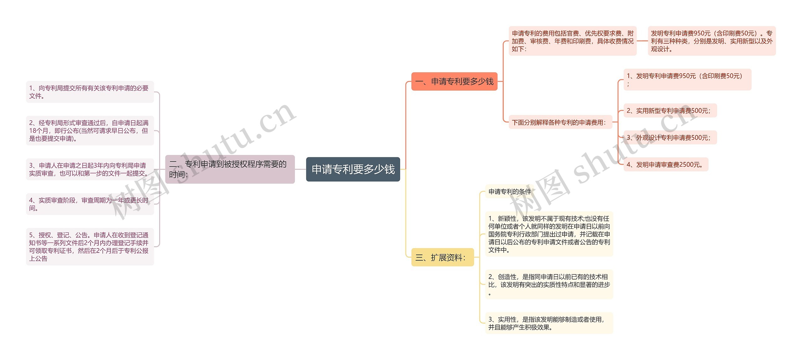 申请专利要多少钱思维导图