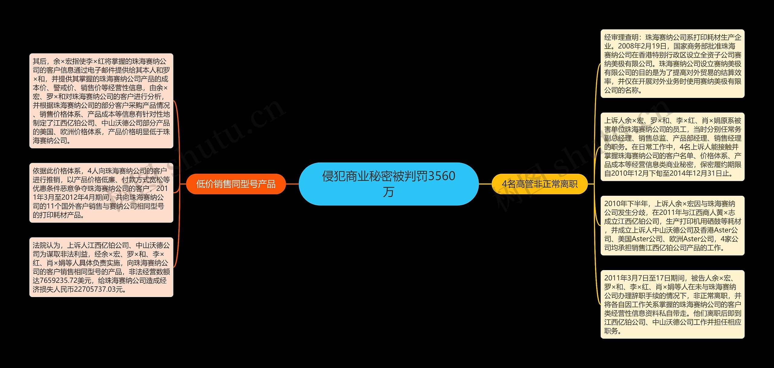 侵犯商业秘密被判罚3560万思维导图