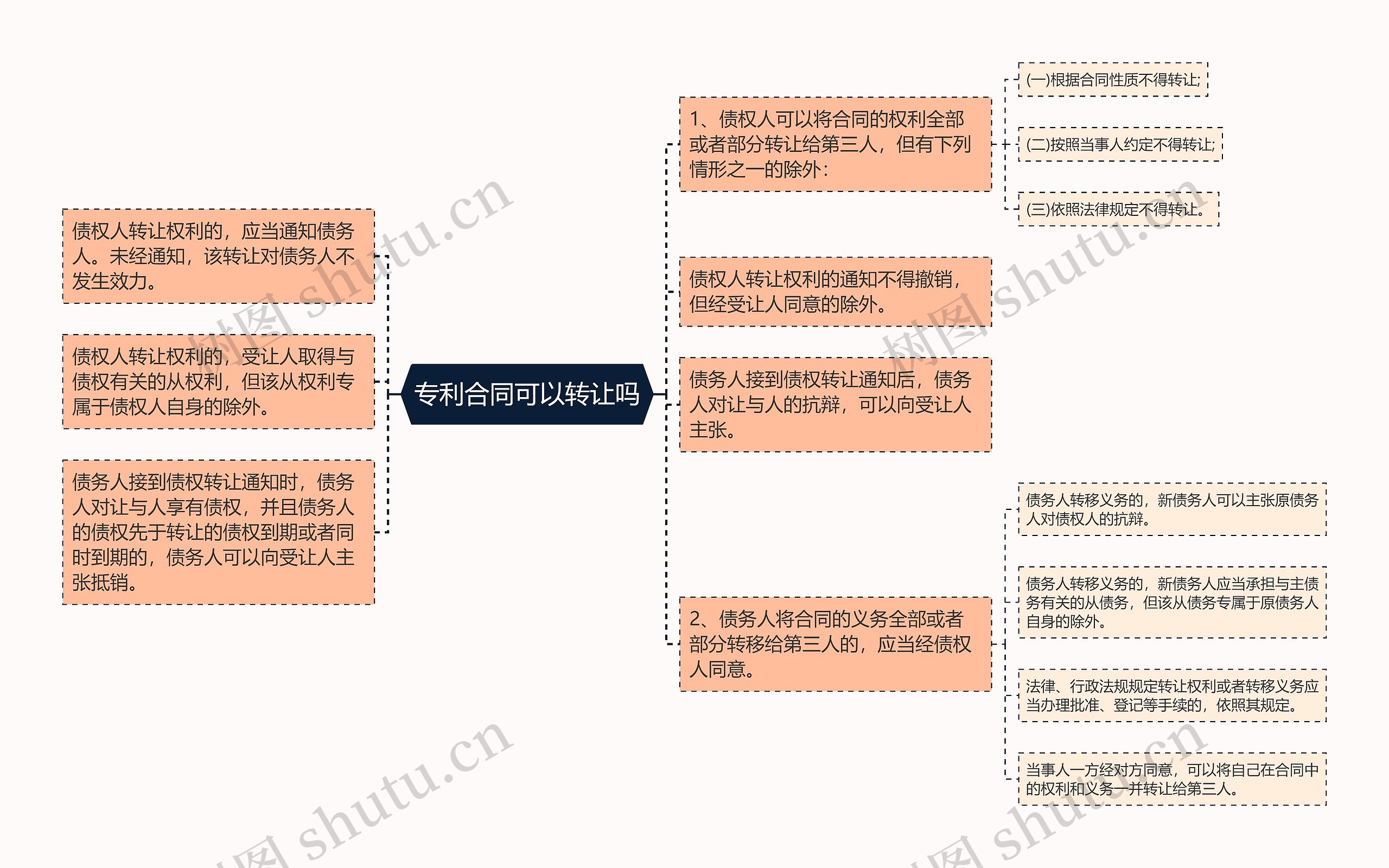 专利合同可以转让吗思维导图