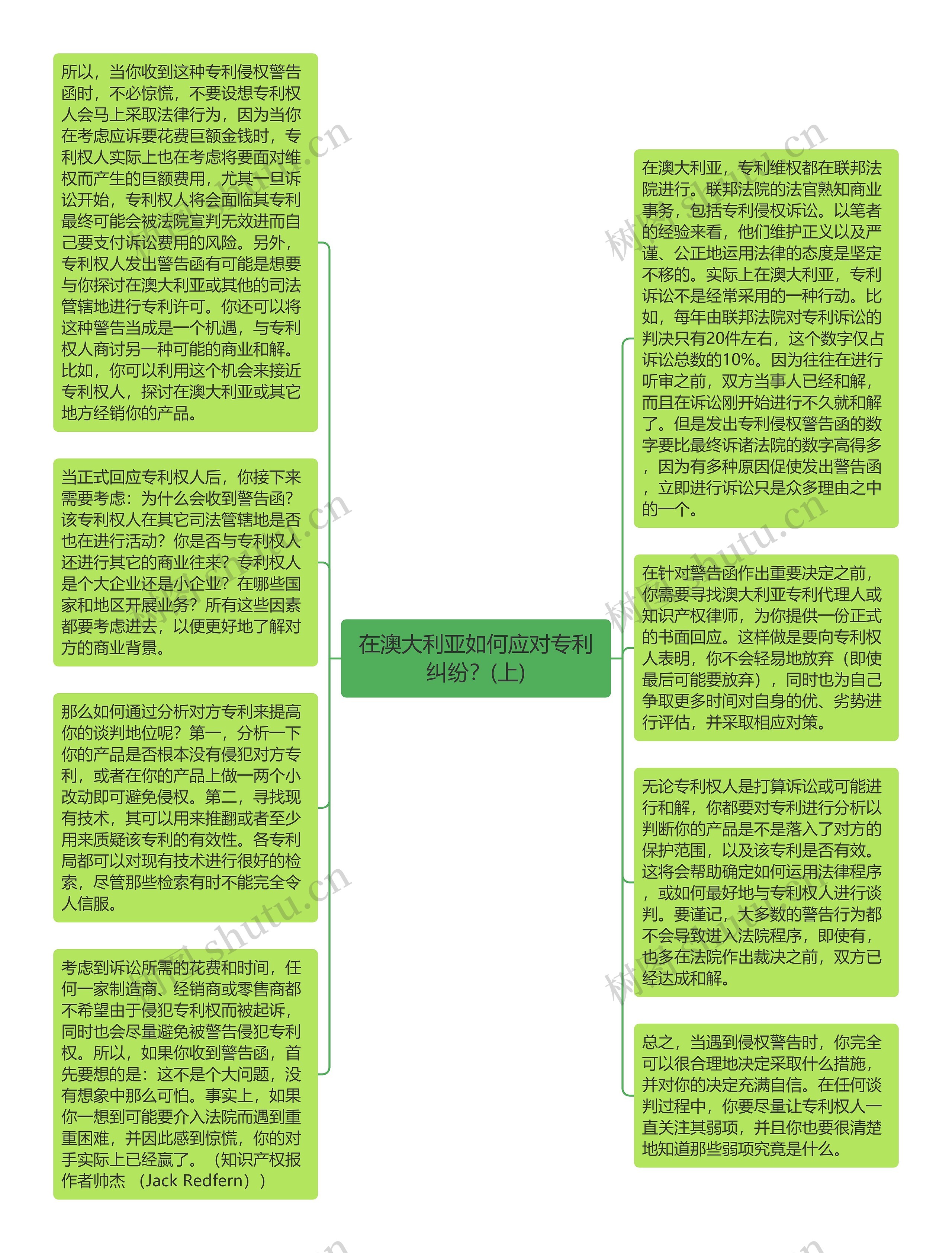 在澳大利亚如何应对专利纠纷？(上)思维导图