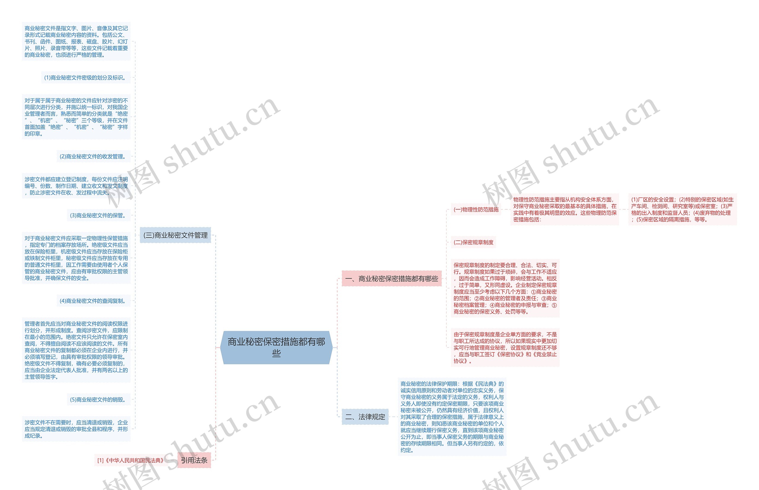 商业秘密保密措施都有哪些思维导图