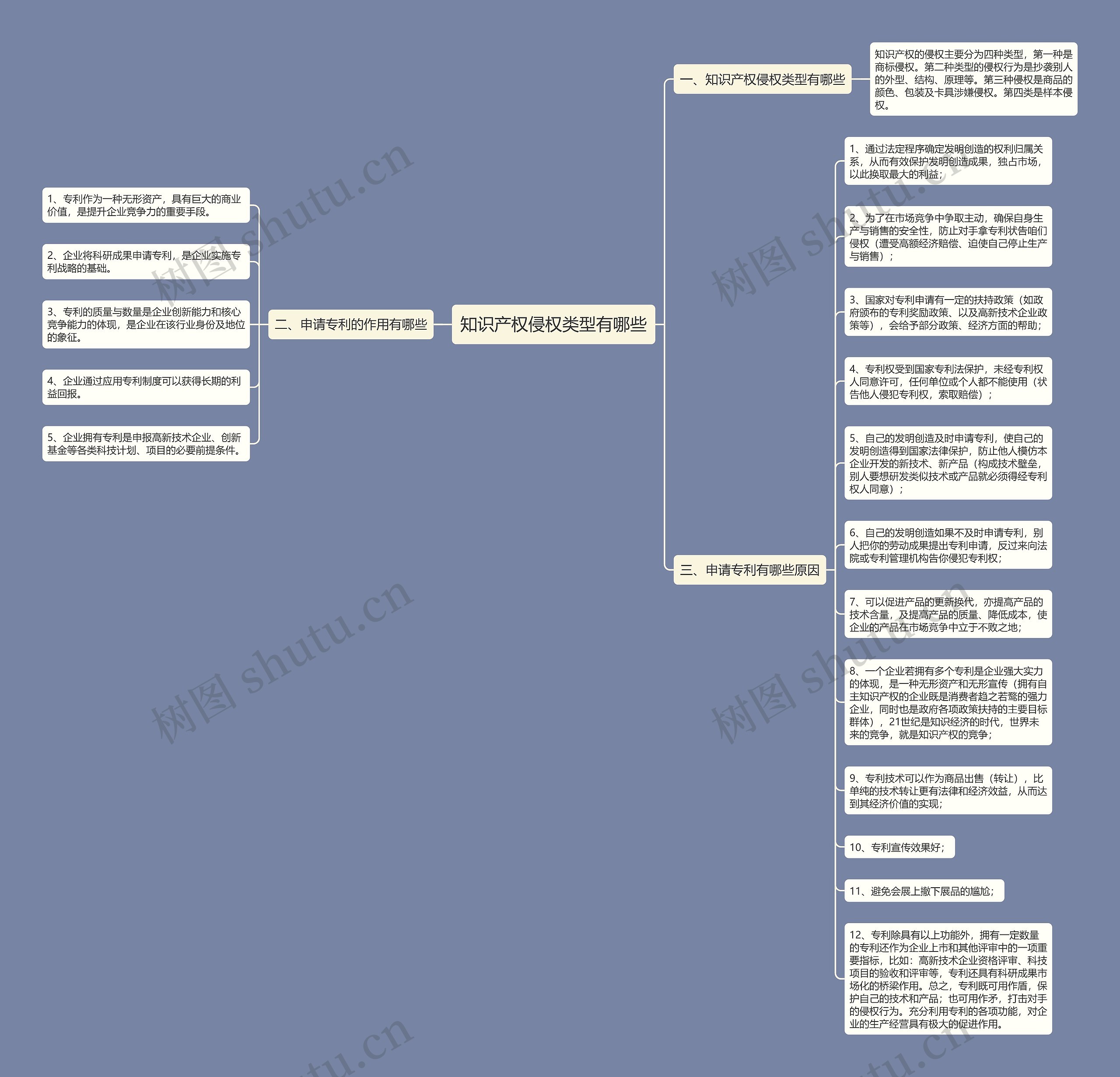 知识产权侵权类型有哪些思维导图