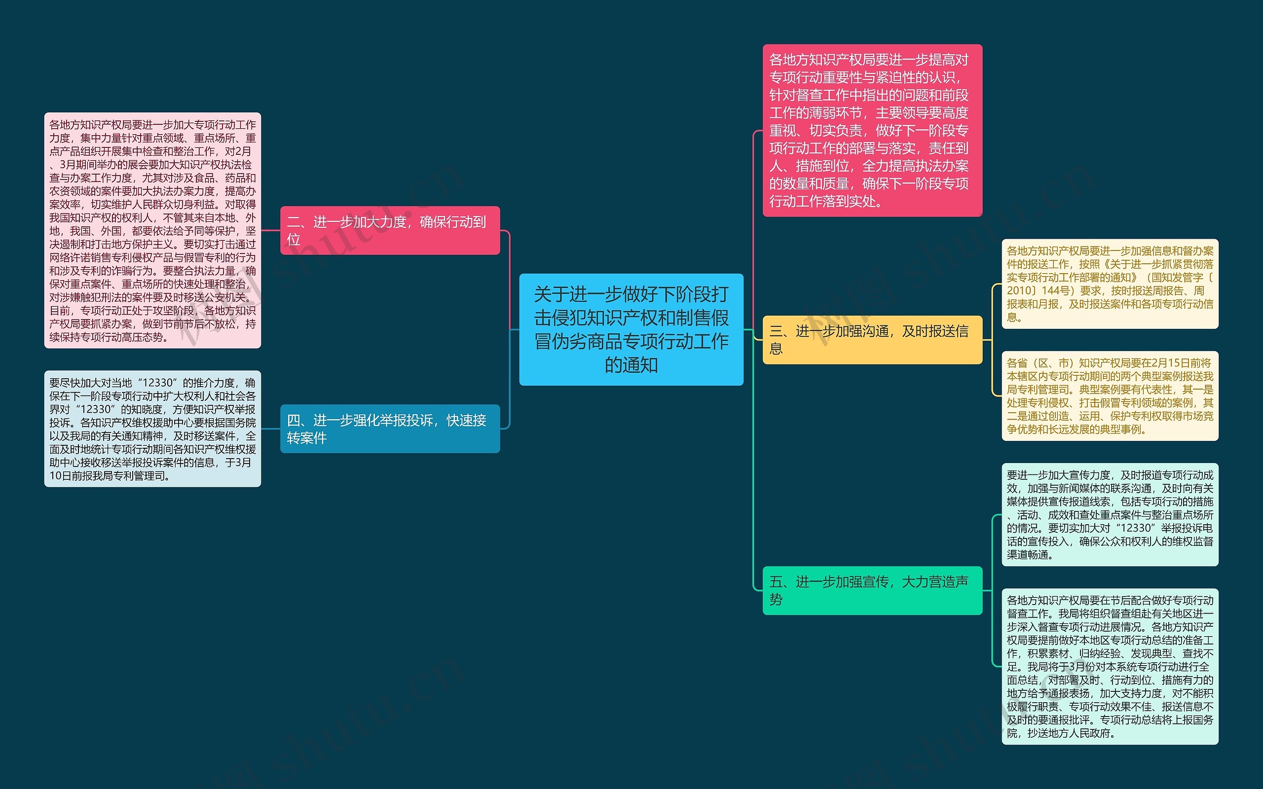 关于进一步做好下阶段打击侵犯知识产权和制售假冒伪劣商品专项行动工作的通知思维导图