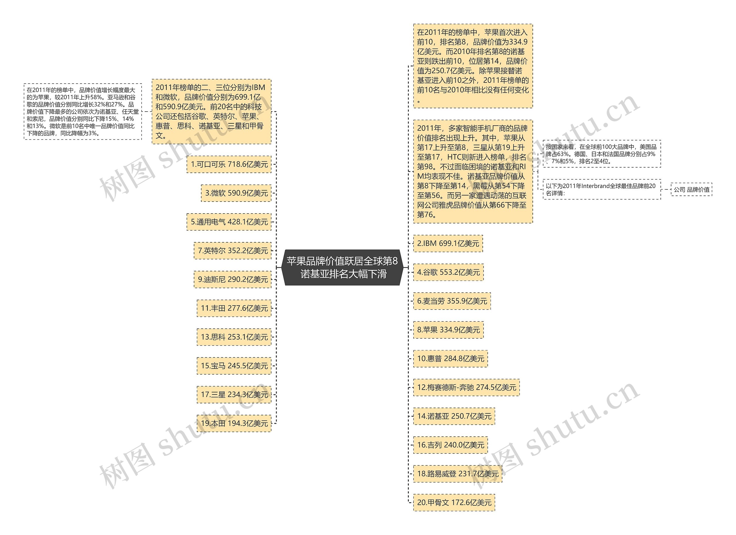 苹果品牌价值跃居全球第8 诺基亚排名大幅下滑思维导图