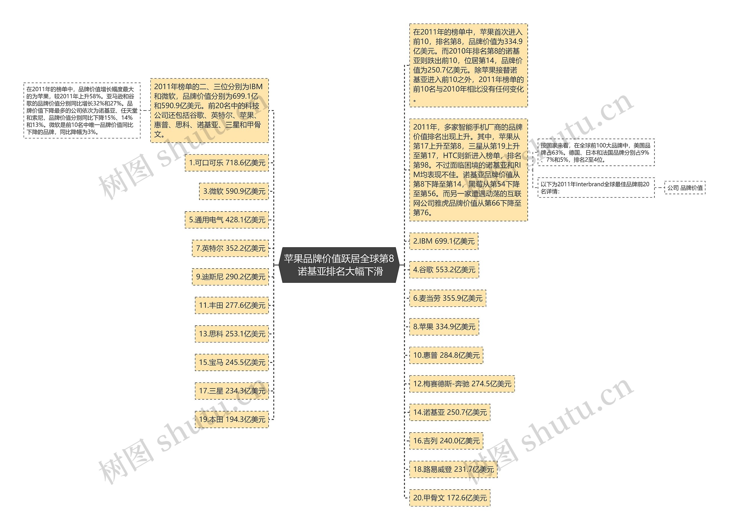 苹果品牌价值跃居全球第8 诺基亚排名大幅下滑 苹果品牌价值跃居全球第8 诺基亚排名大幅下滑
