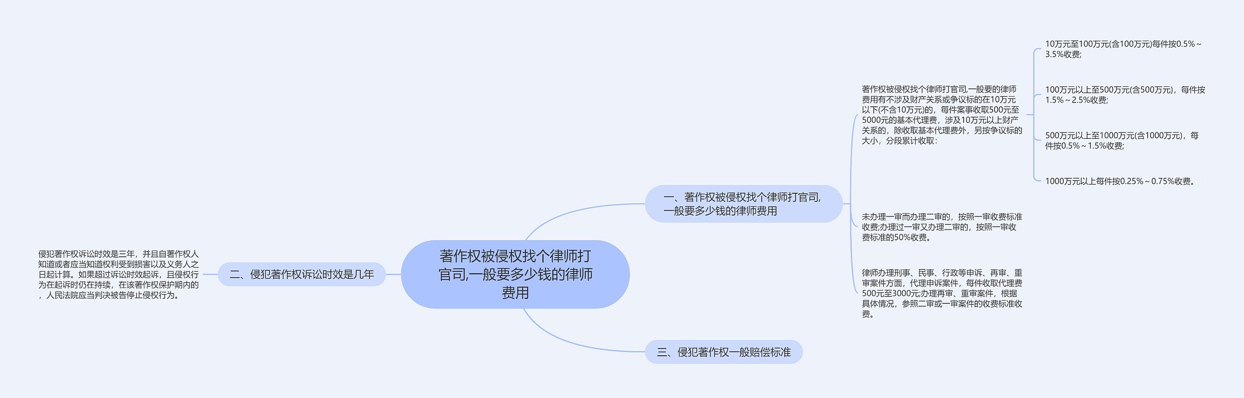 著作权被侵权找个律师打官司,一般要多少钱的律师费用