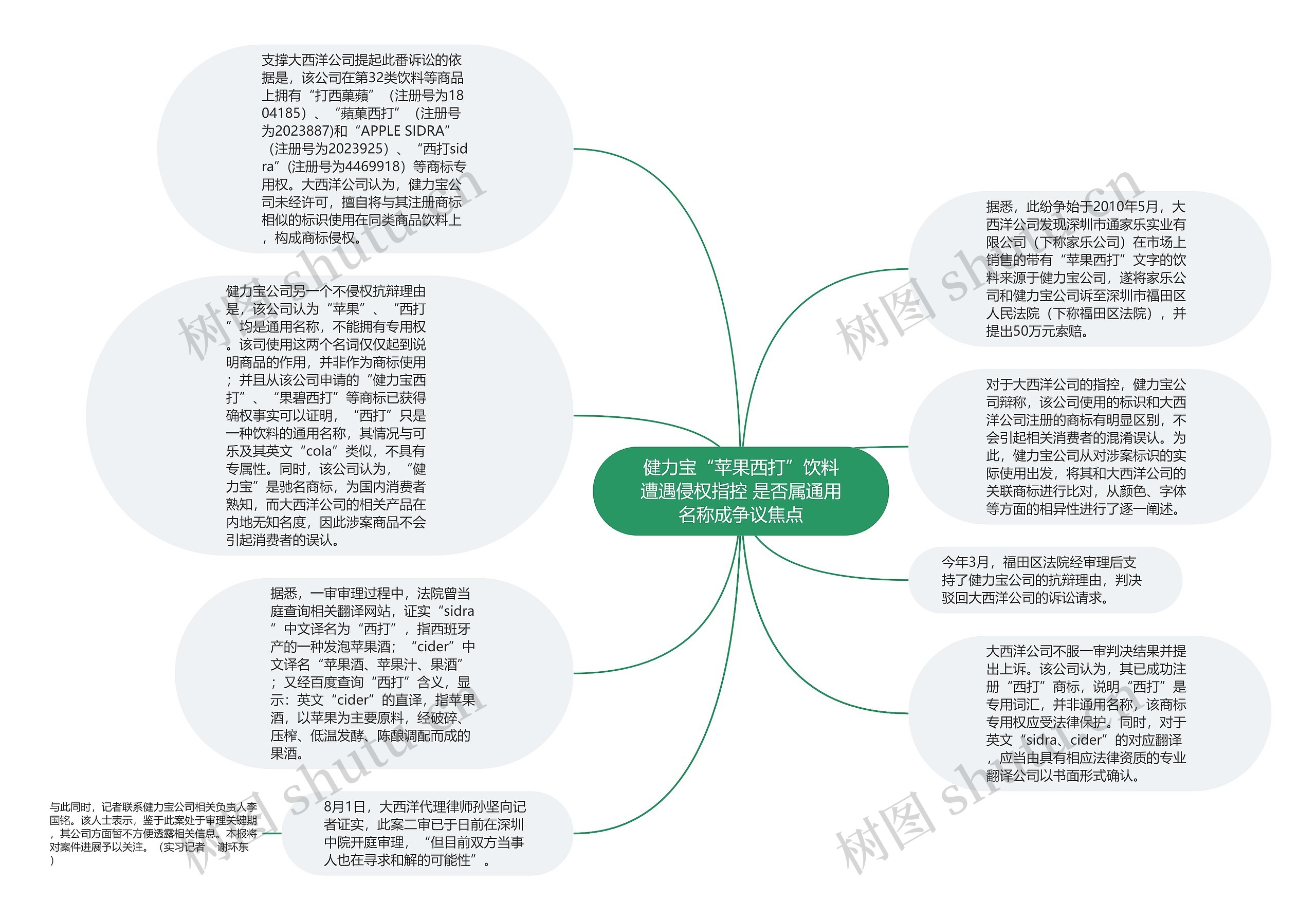 健力宝“苹果西打”饮料遭遇侵权指控 是否属通用名称成争议焦点思维导图