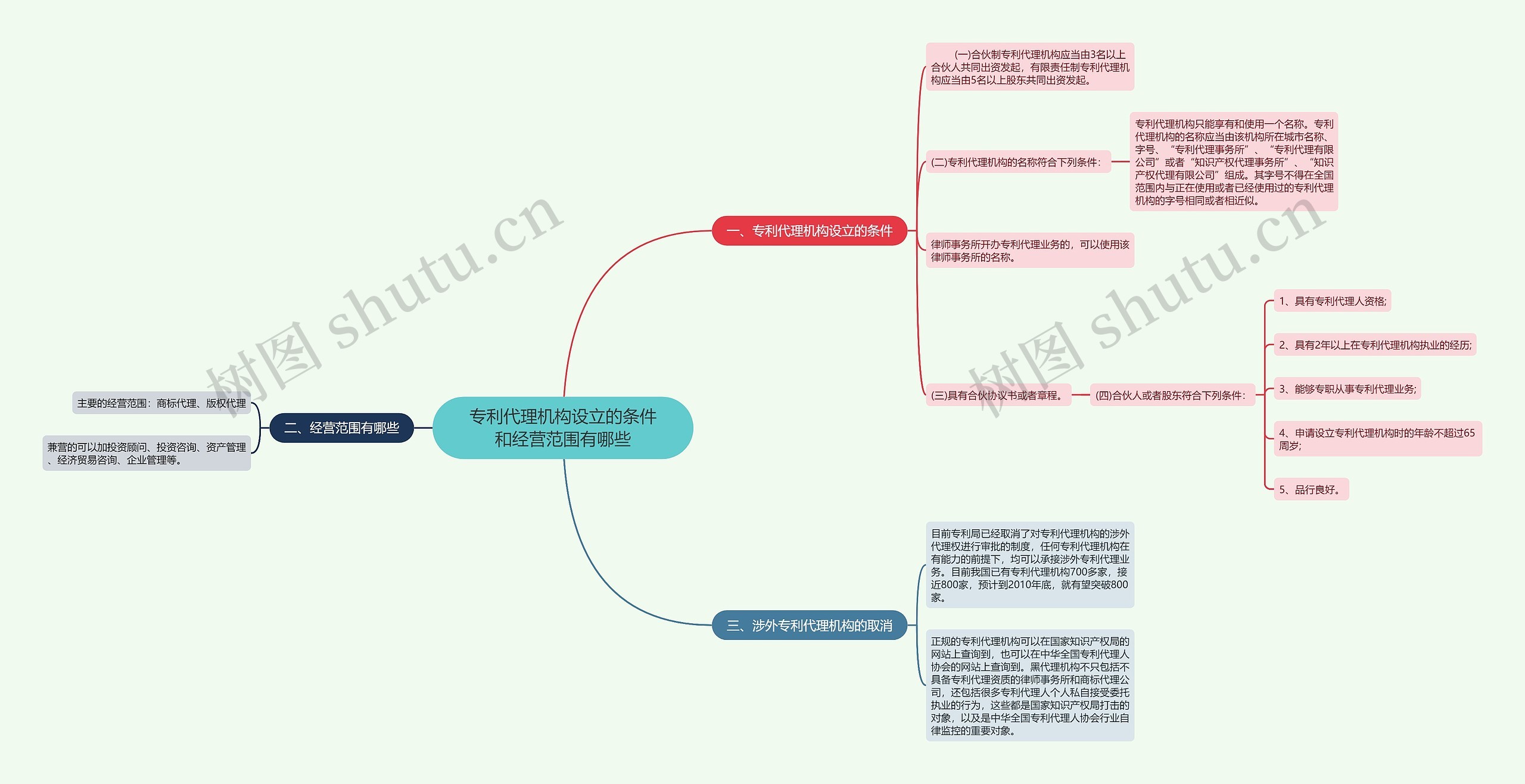 专利代理机构设立的条件和经营范围有哪些思维导图