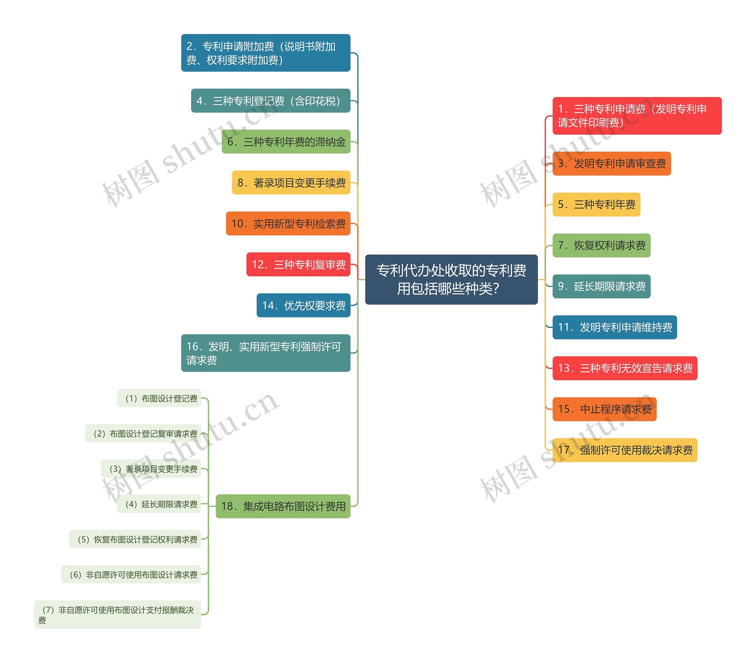 专利代办处收取的专利费用包括哪些种类？思维导图