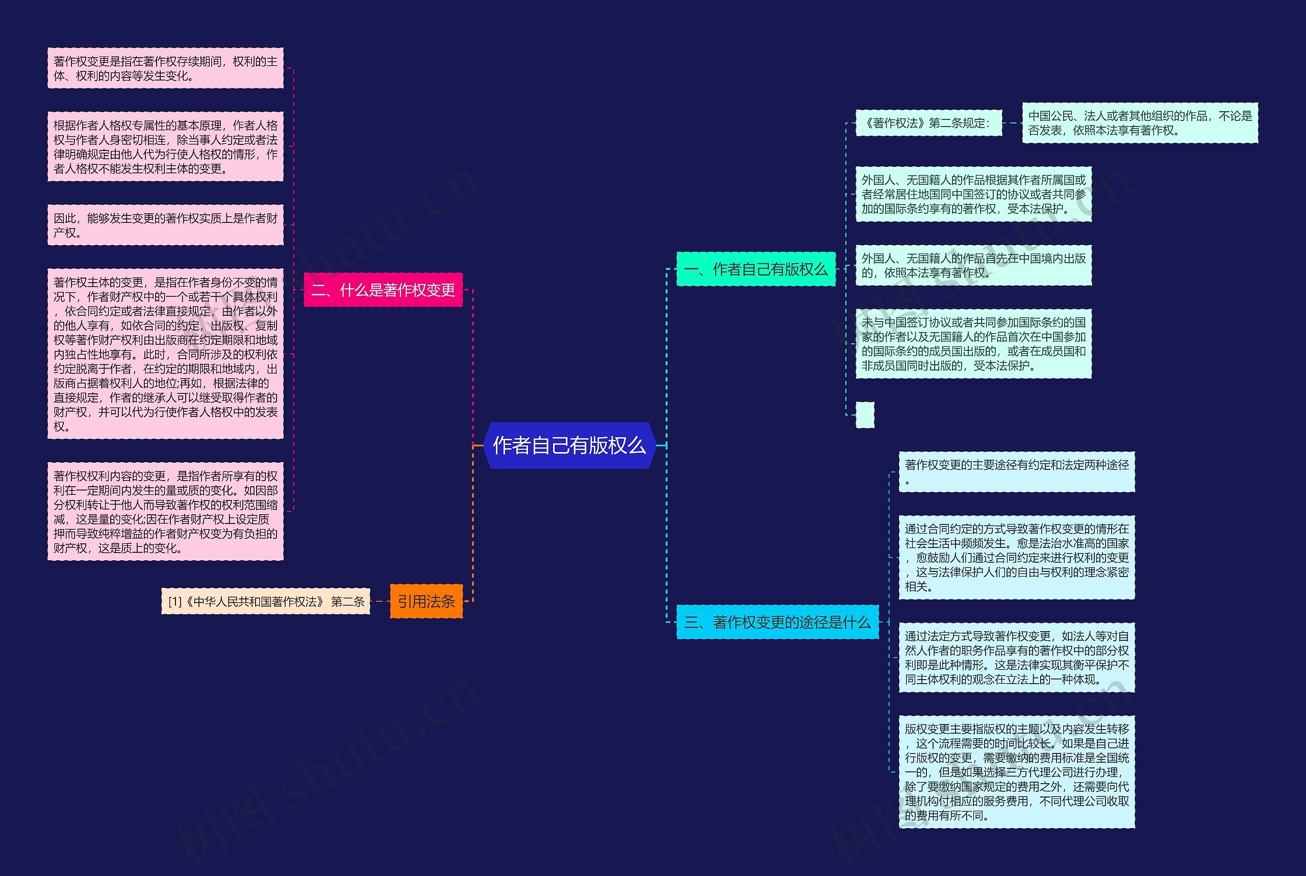 作者自己有版权么思维导图