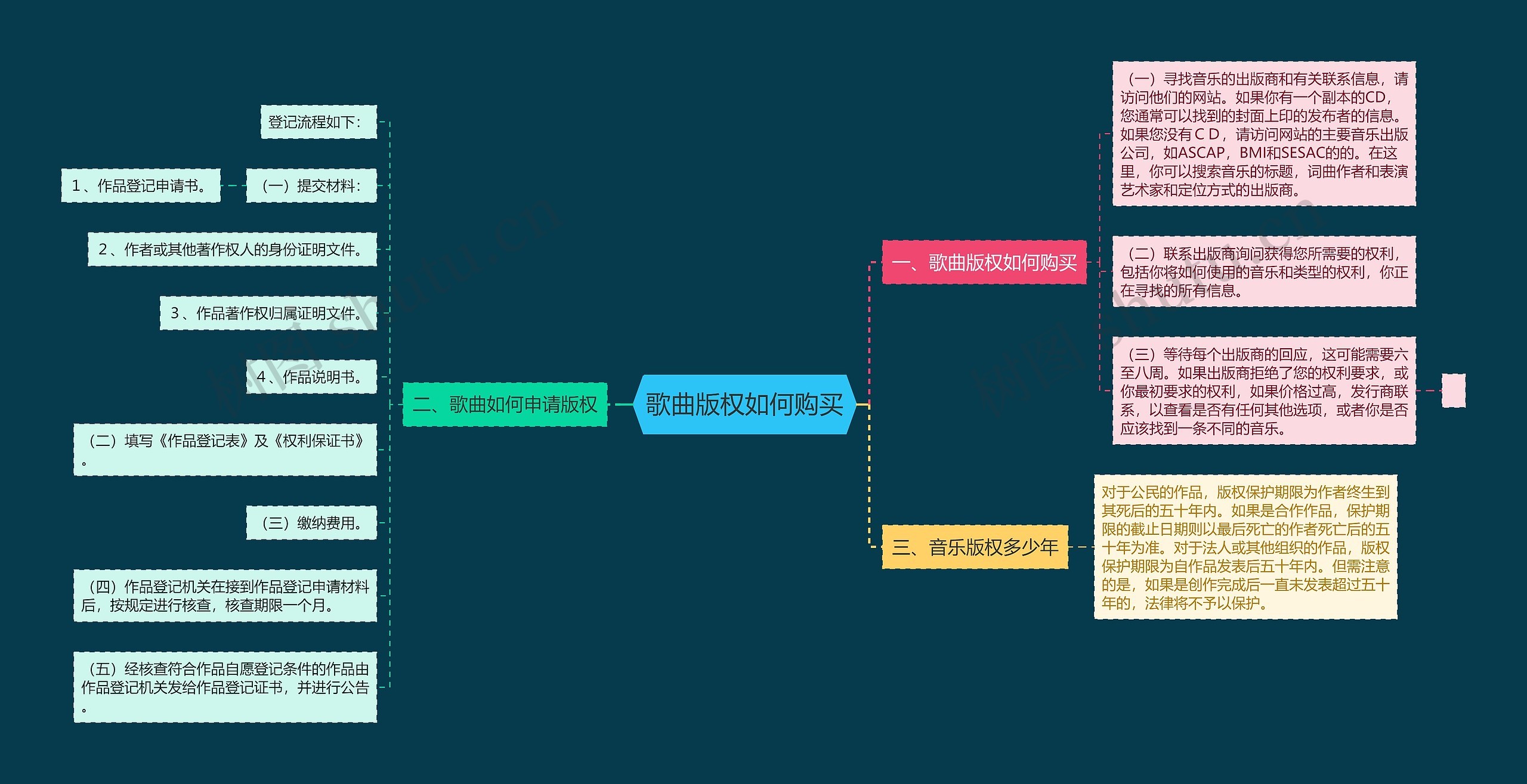 歌曲版权如何购买思维导图