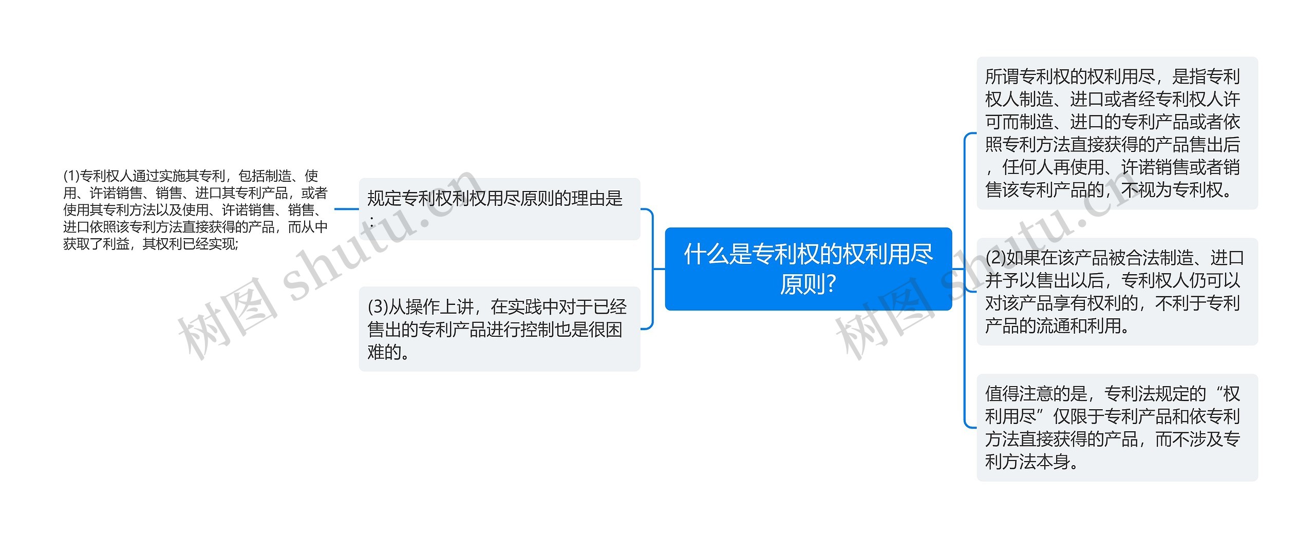 什么是专利权的权利用尽原则?思维导图