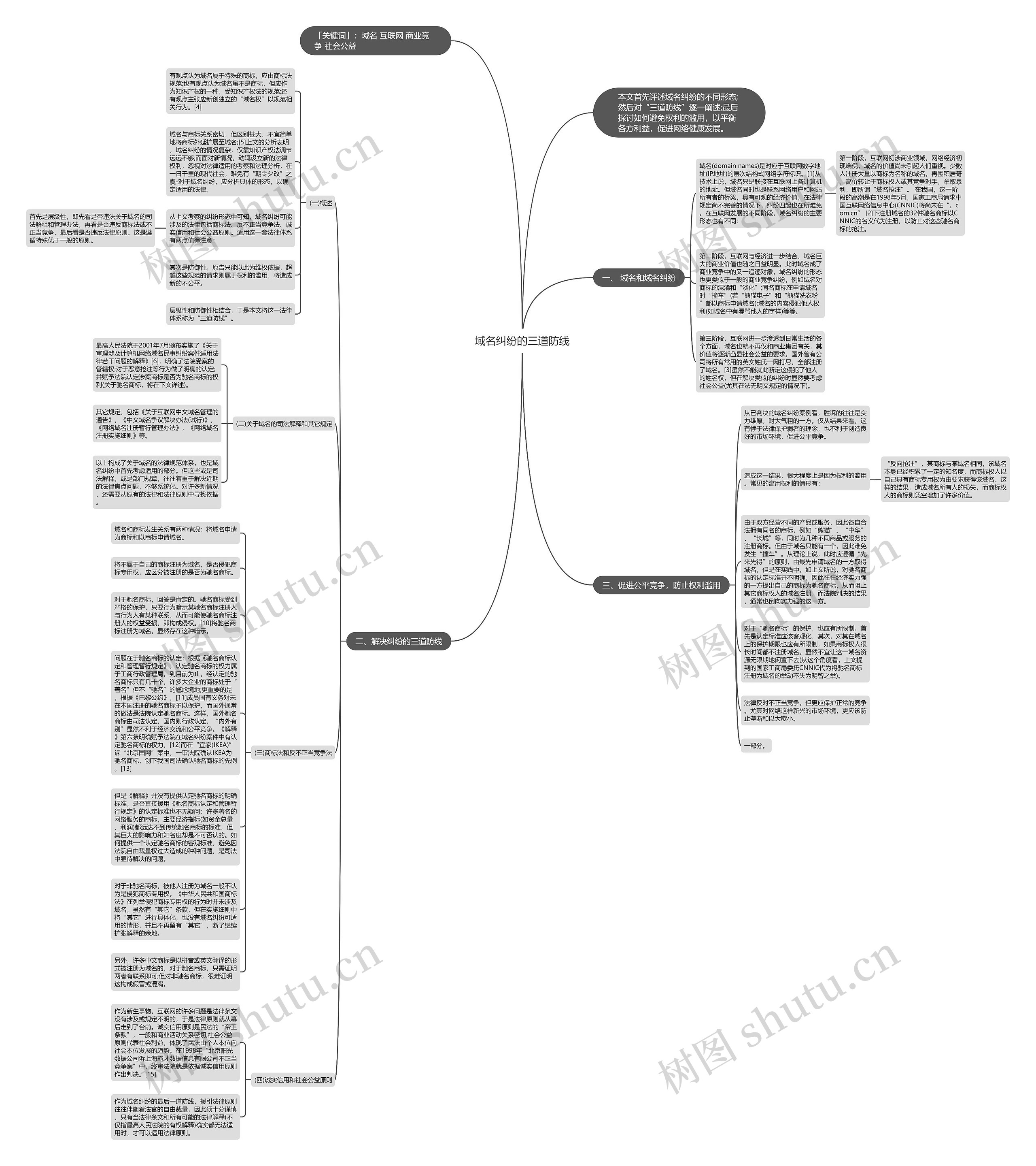 域名纠纷的三道防线思维导图