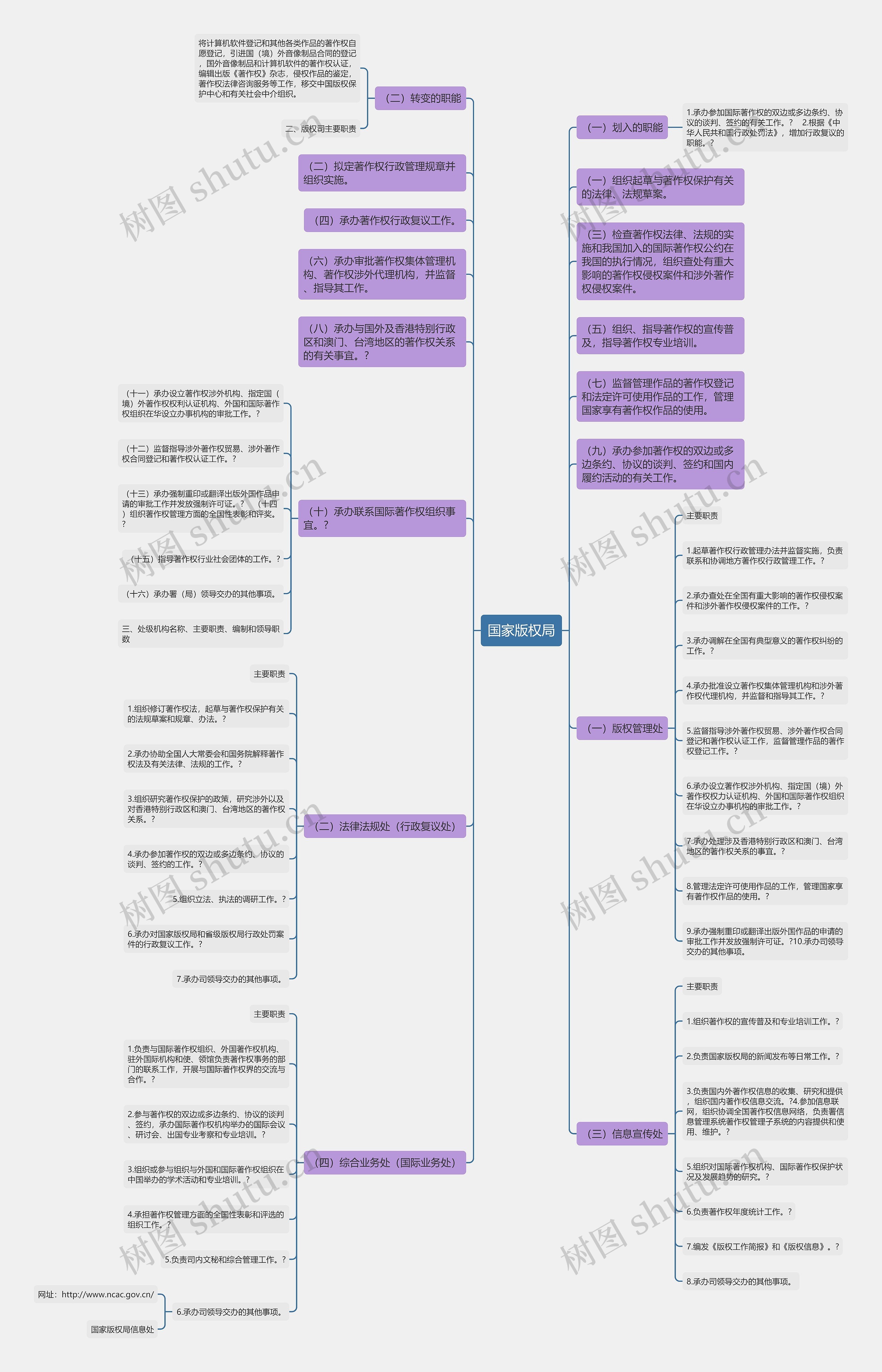 国家版权局思维导图