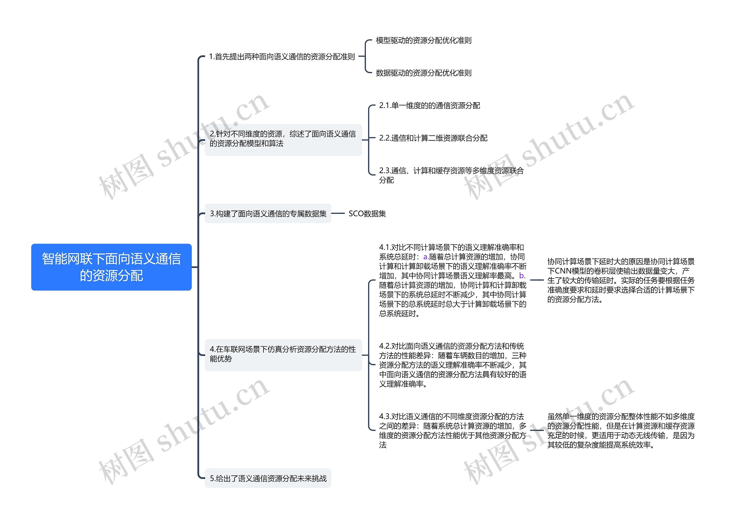 智能网联下面向语义通信的资源分配思维导图