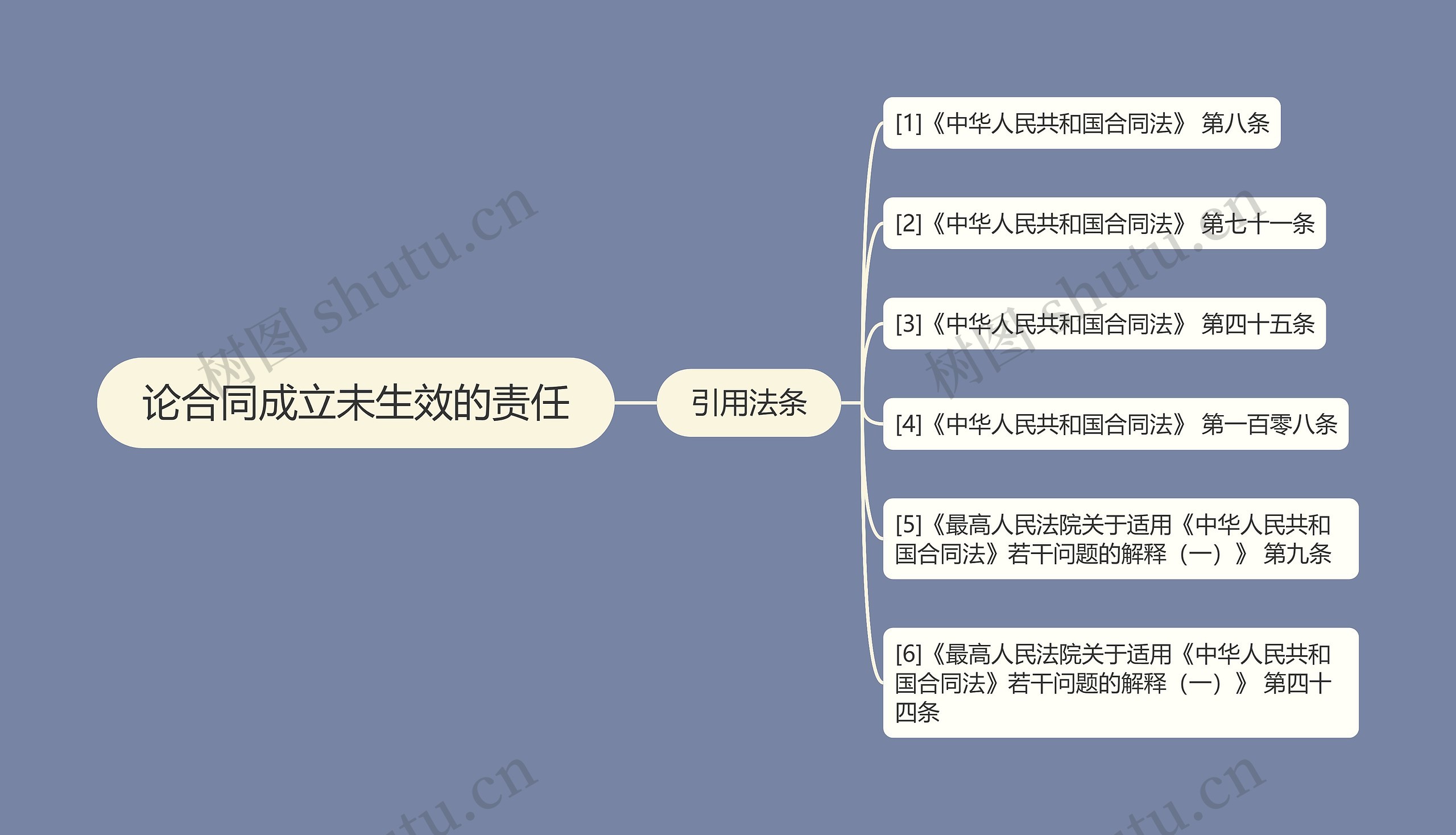 论合同成立未生效的责任思维导图