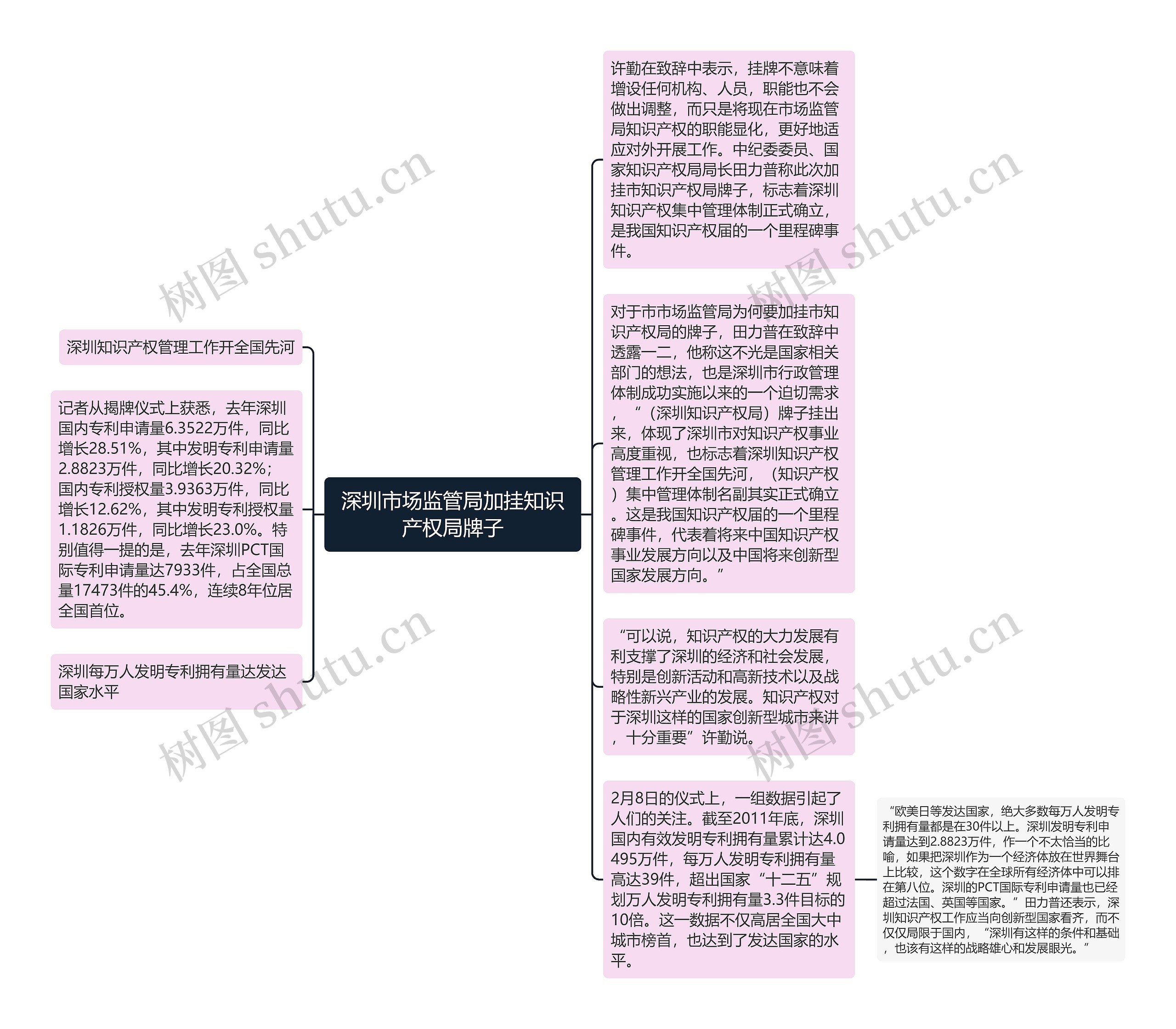 深圳市场监管局加挂知识产权局牌子思维导图