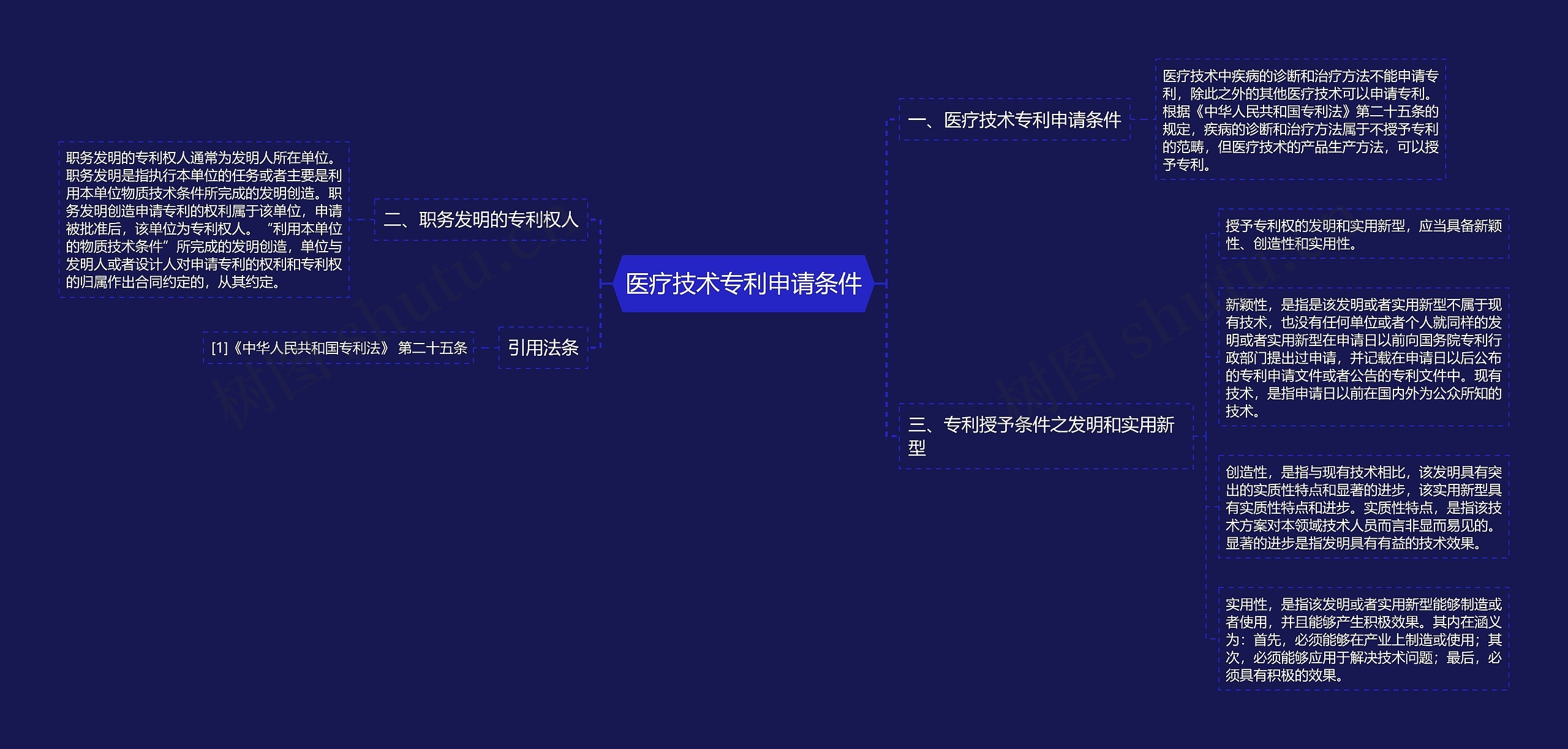 医疗技术专利申请条件思维导图