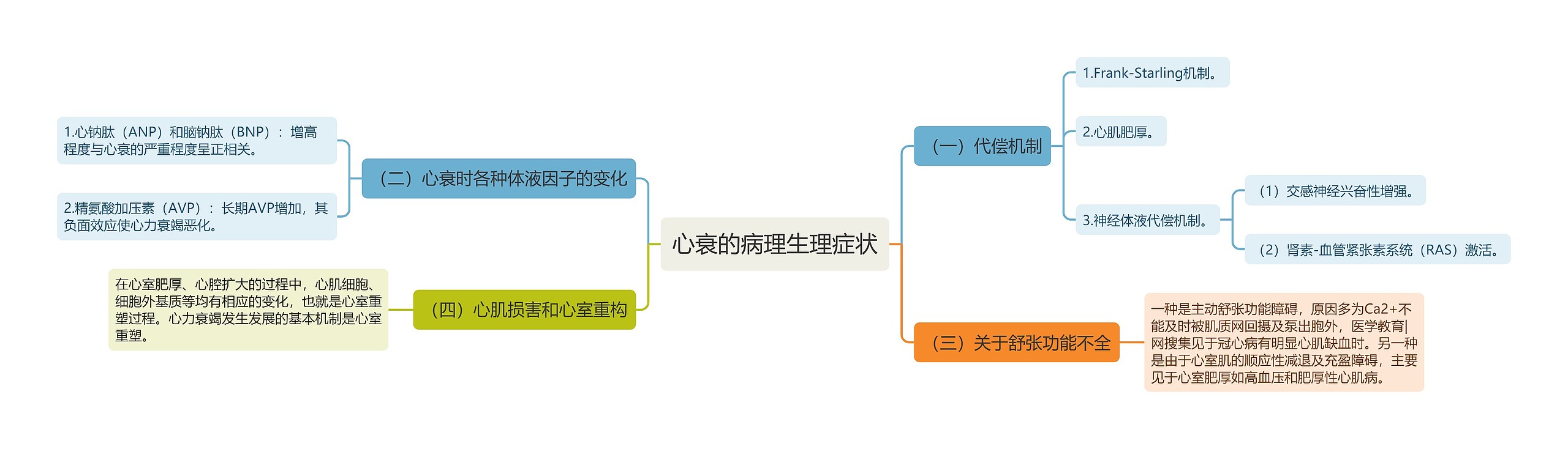 心衰的病理生理症状思维导图