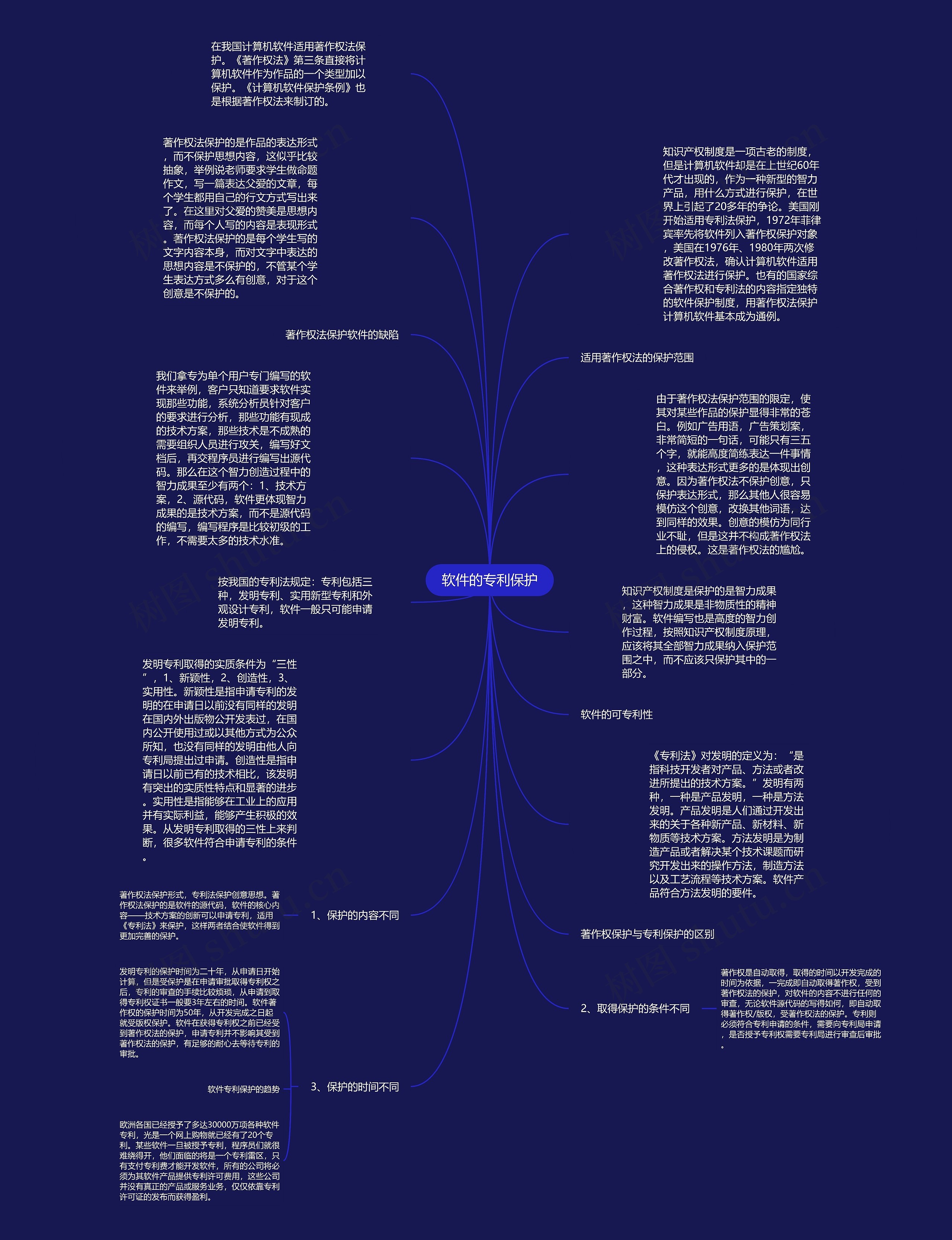 软件的专利保护思维导图