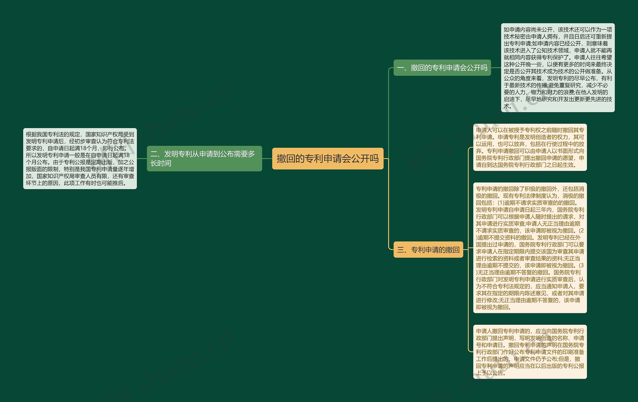撤回的专利申请会公开吗思维导图