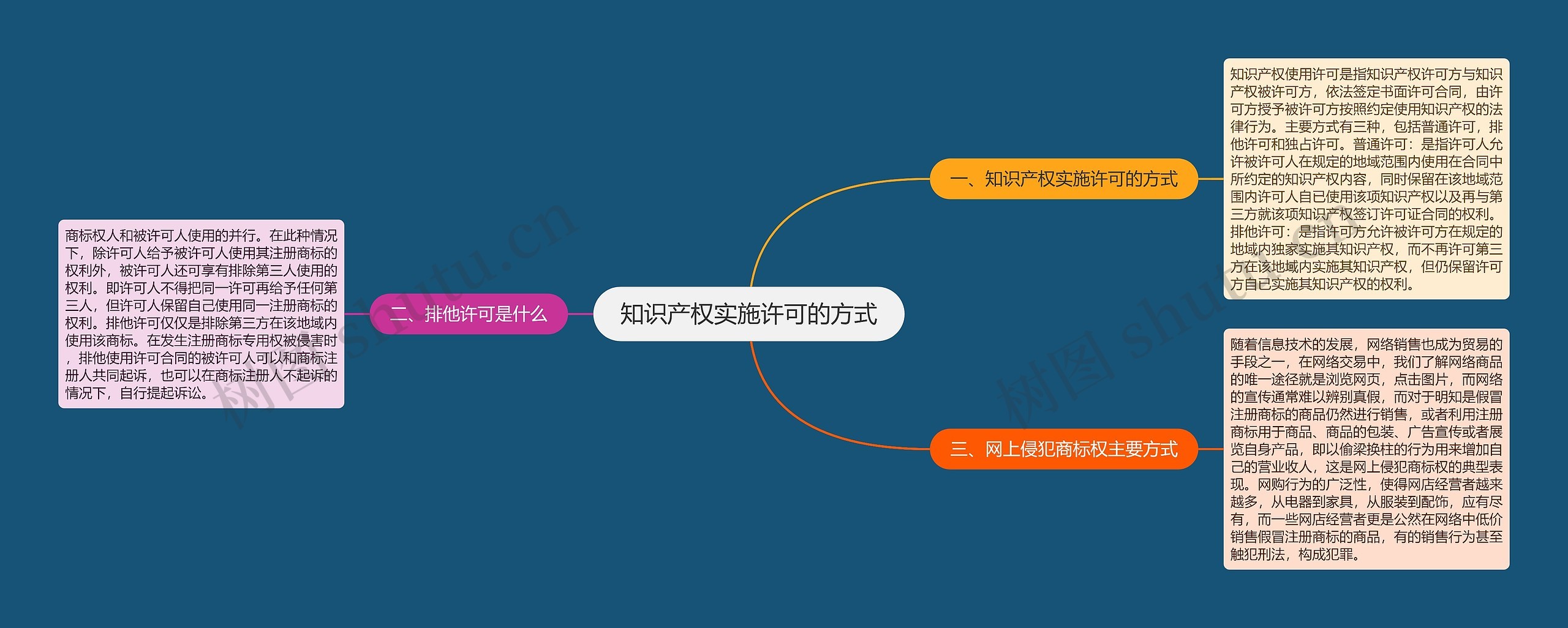 知识产权实施许可的方式思维导图