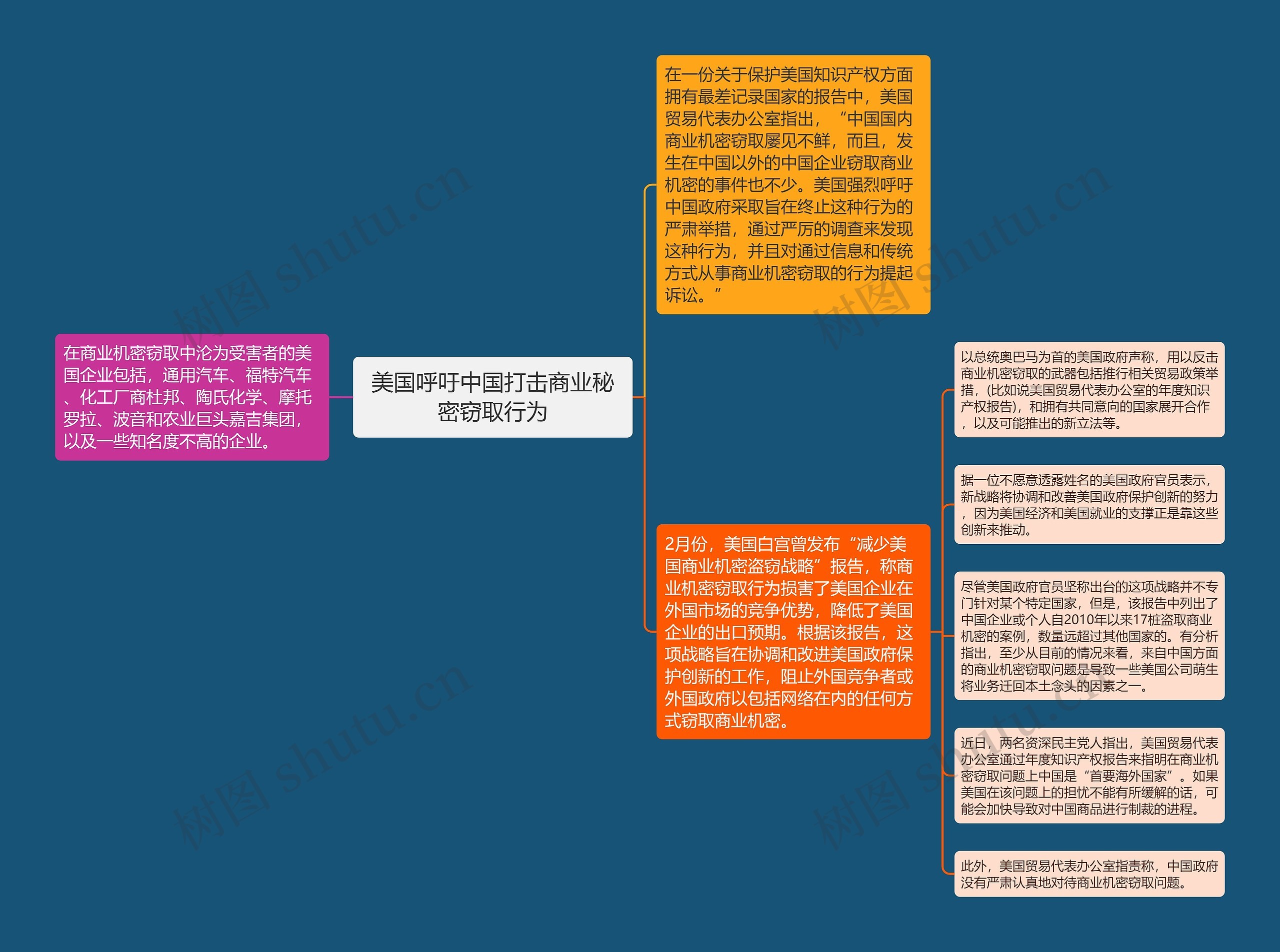 美国呼吁中国打击商业秘密窃取行为思维导图