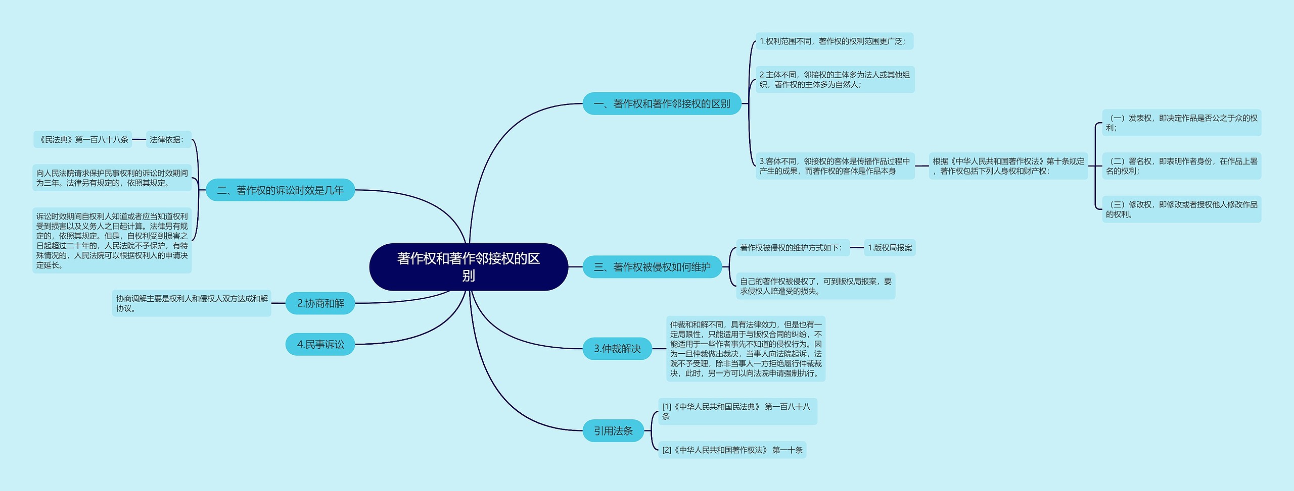 著作权和著作邻接权的区别思维导图