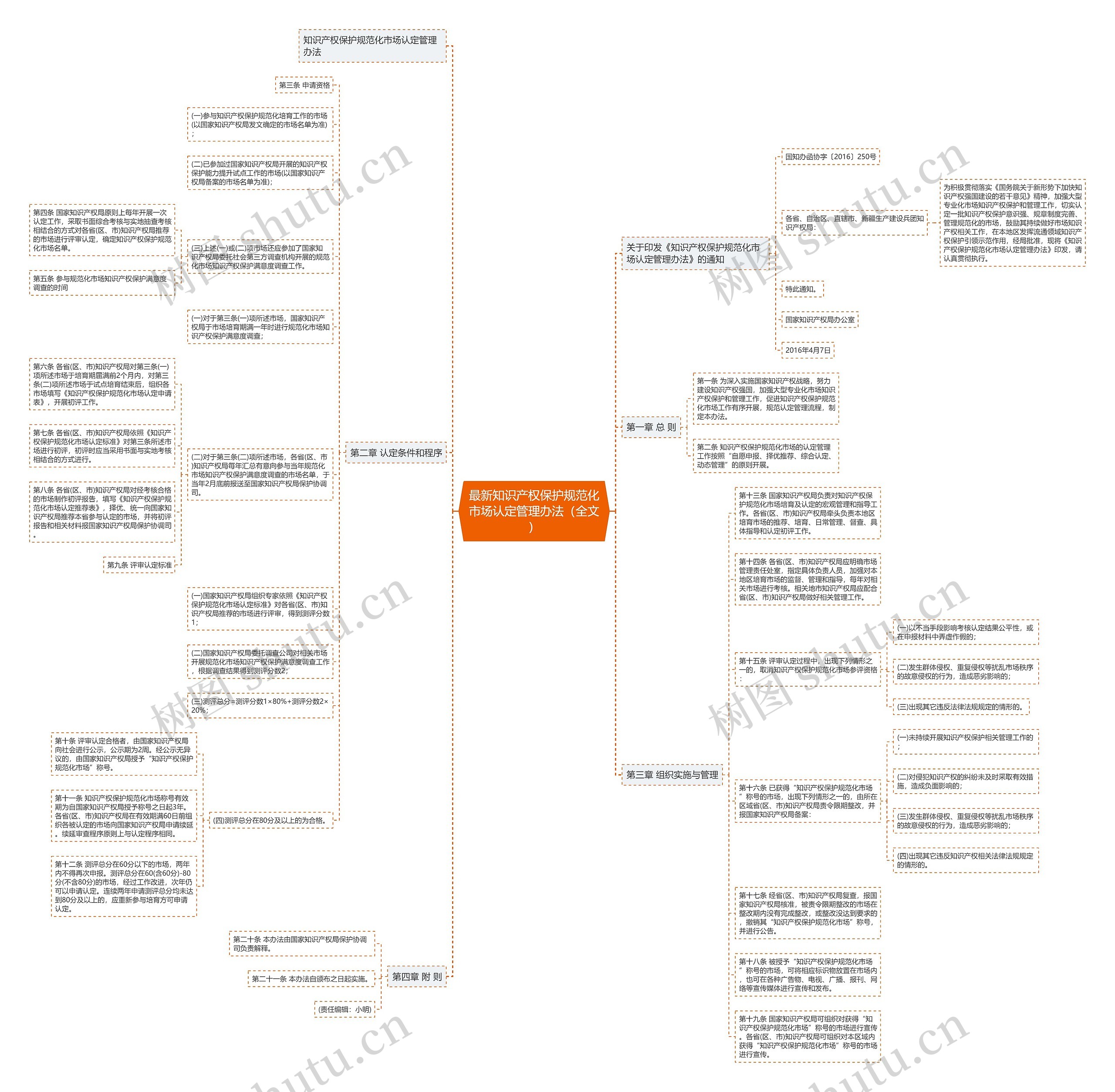 最新知识产权保护规范化市场认定管理办法（全文）思维导图