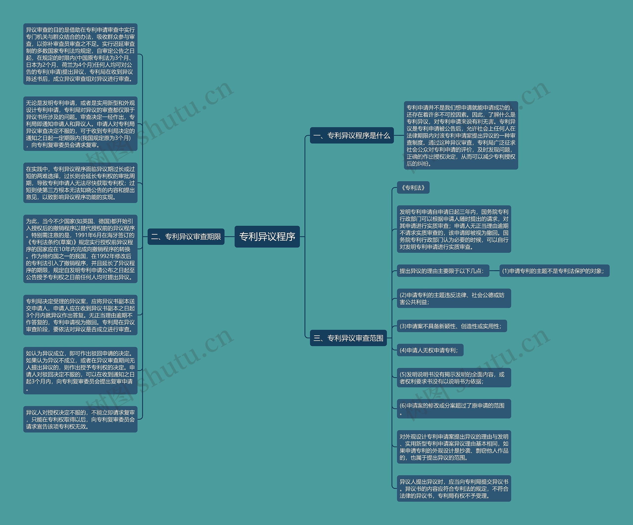 专利异议程序思维导图