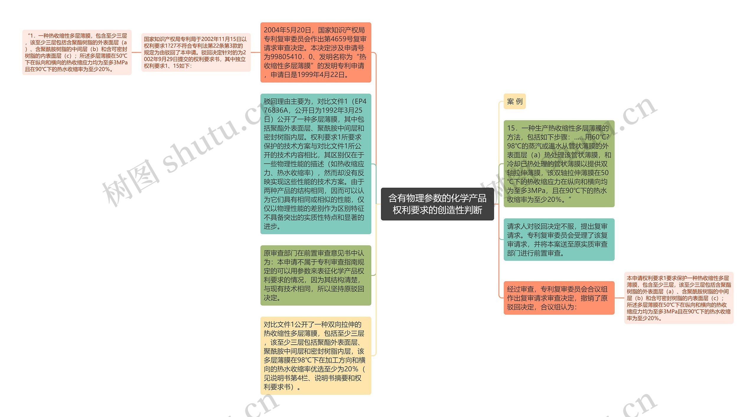 含有物理参数的化学产品权利要求的创造性判断思维导图