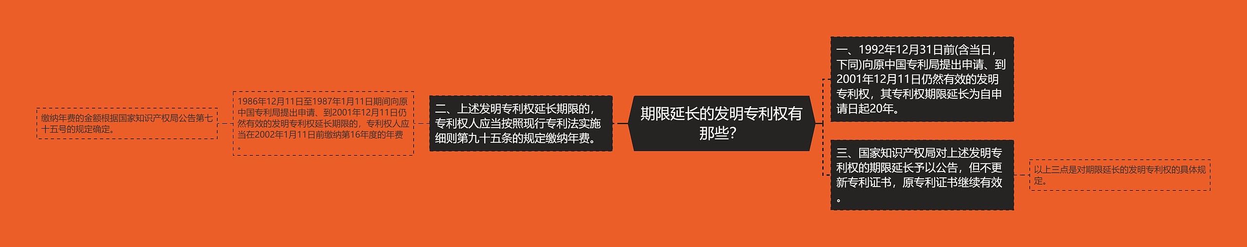 期限延长的发明专利权有那些？